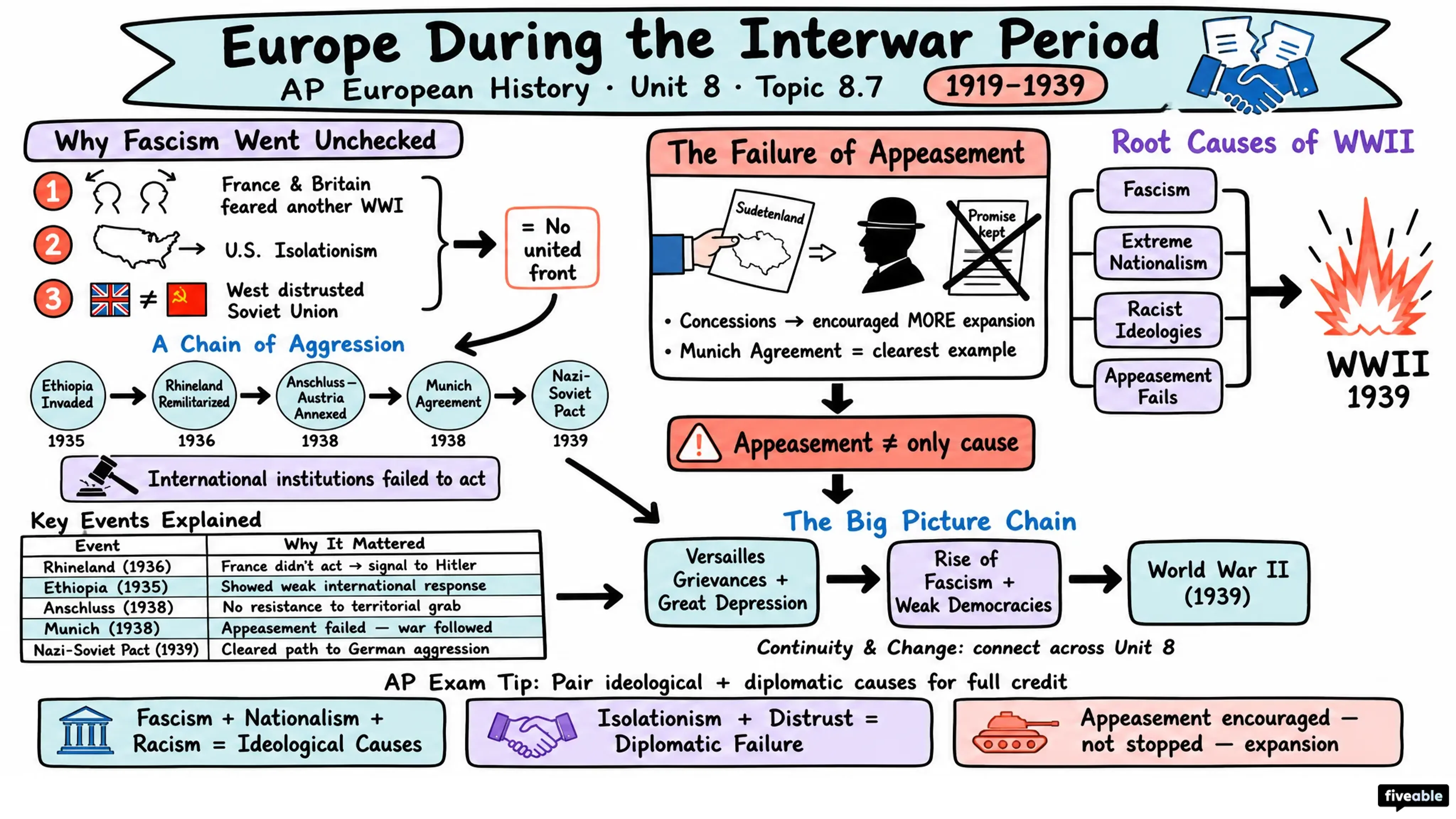 8.7 Europe During the Interwar Period - AP European History - Unit 8 visual cheatsheet