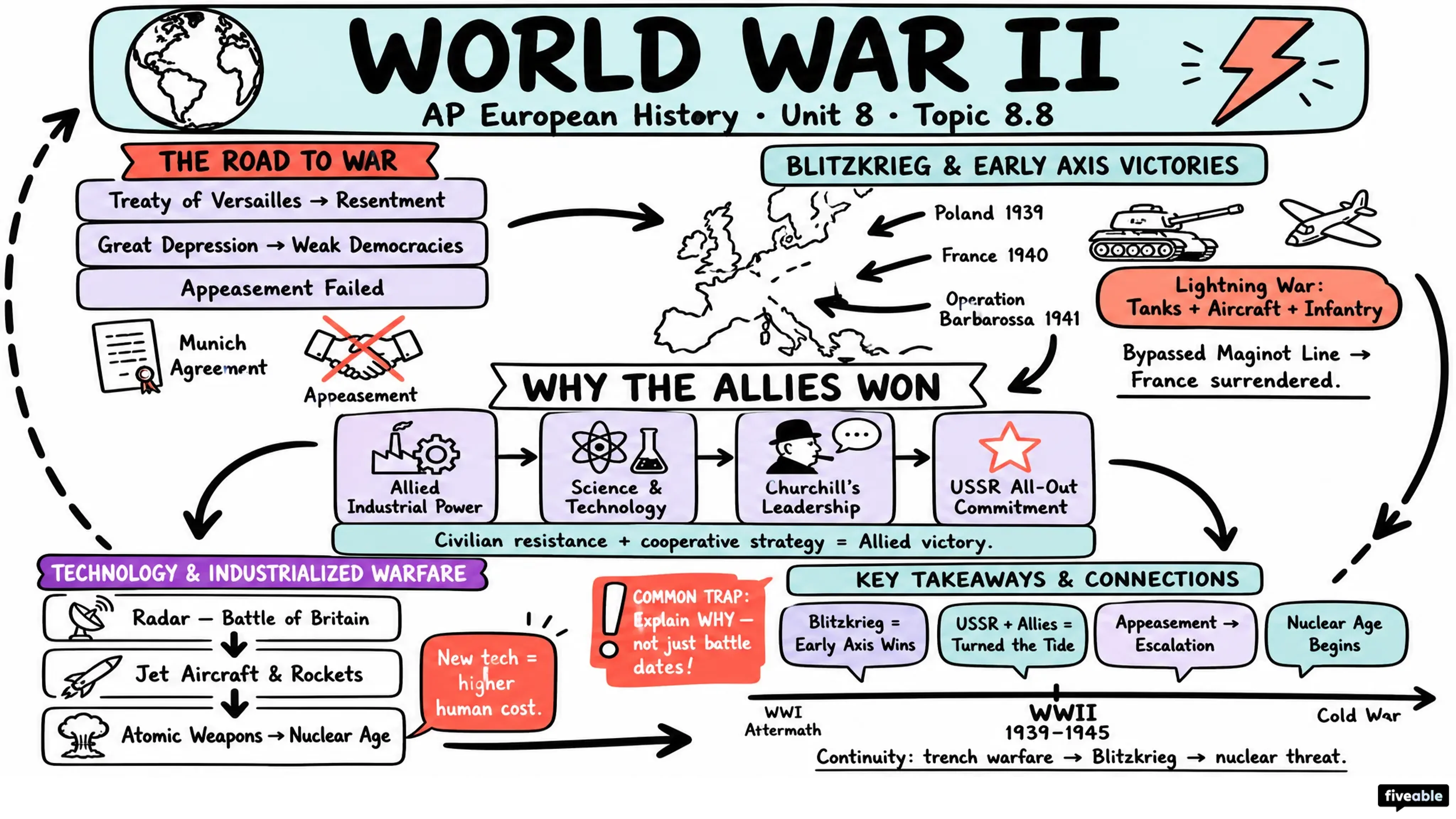 8.8 World War II - AP European History - Unit 8 visual cheatsheet