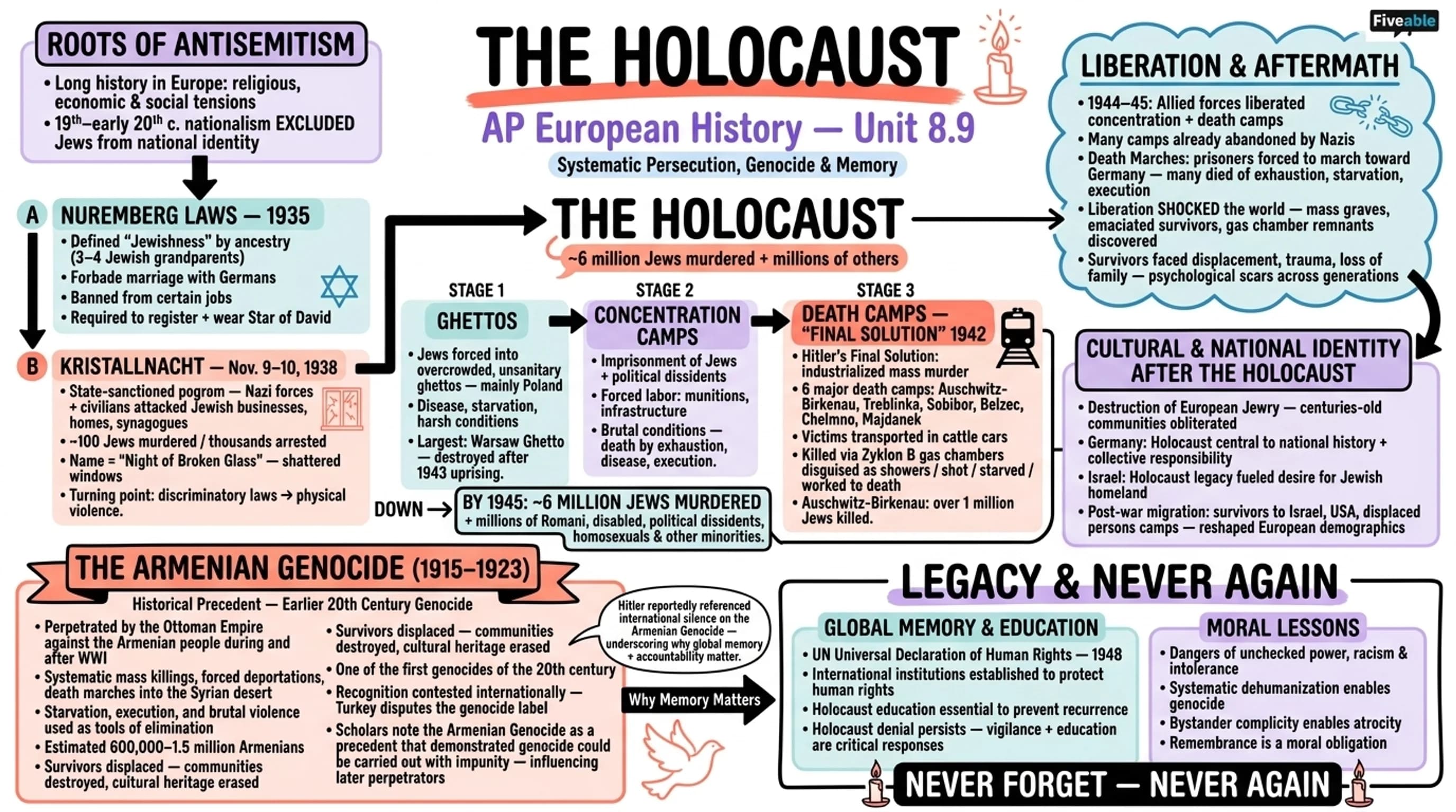 8.9 The Holocaust - AP European History - Unit 8 visual cheatsheet