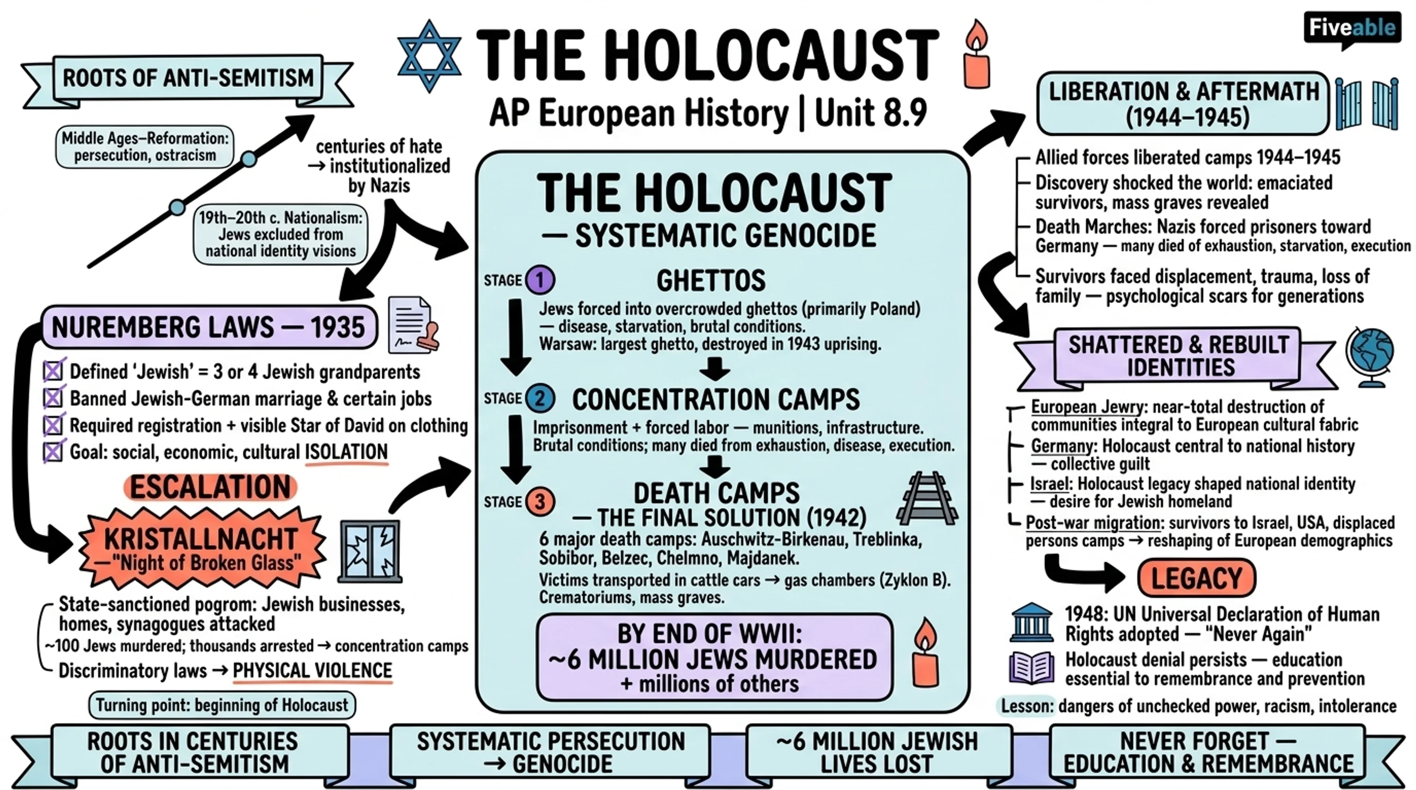 8.9 The Holocaust - AP European History - Unit 8 visual cheatsheet