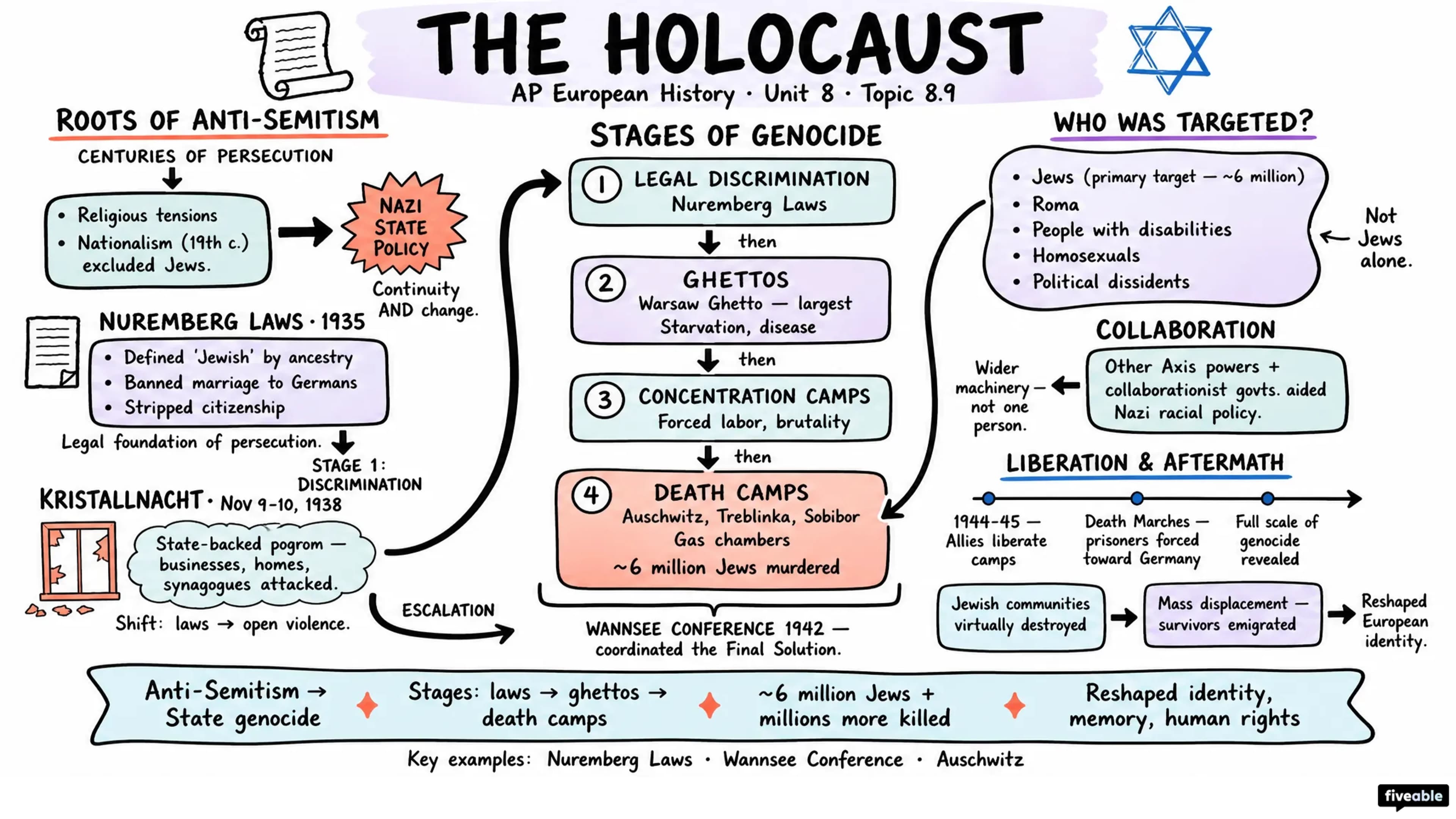 8.9 The Holocaust - AP European History - Unit 8 visual cheatsheet