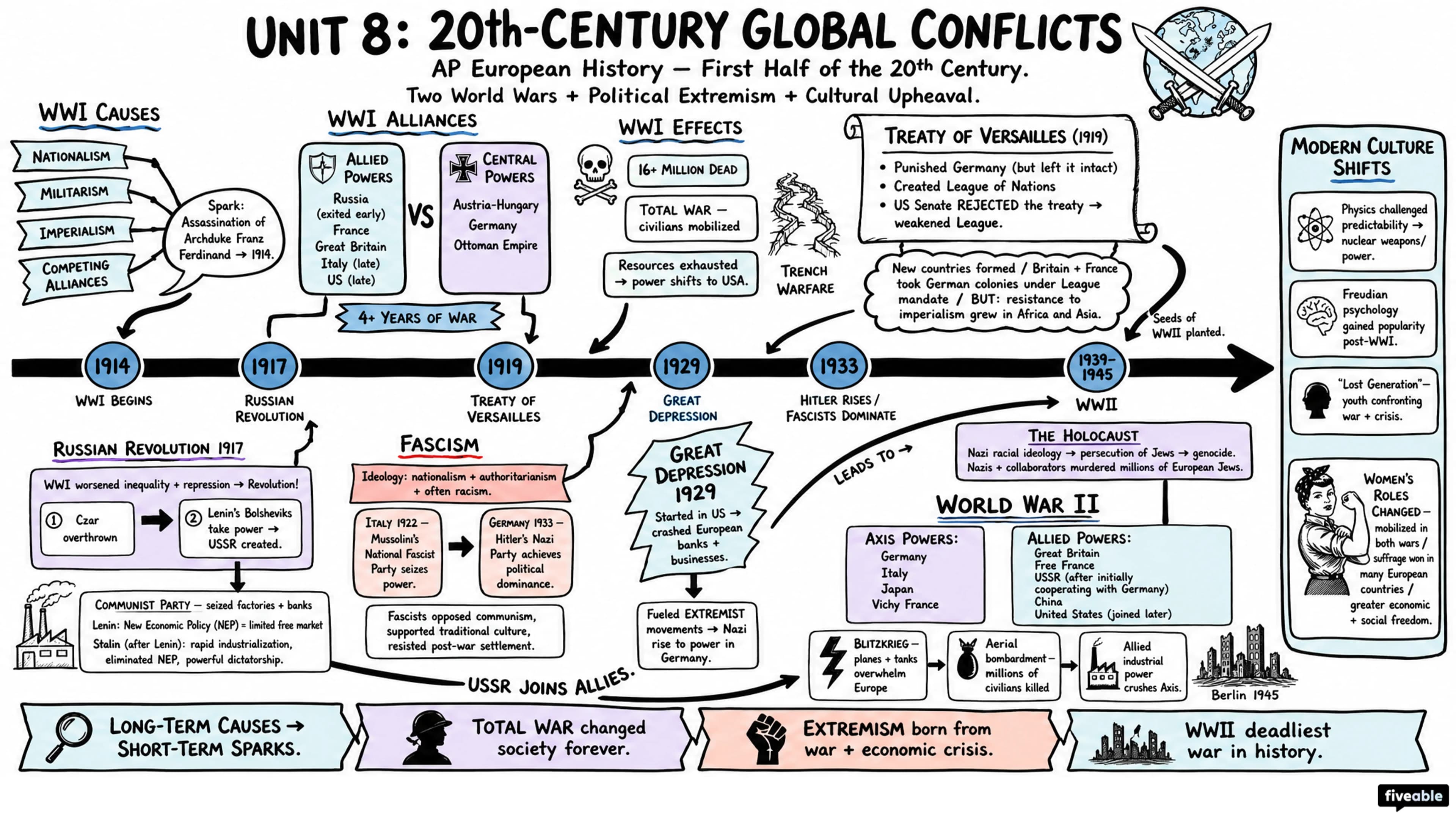 Unit 8 Overview: 20th-Century Global Conflicts - AP European History - Unit 8 visual cheatsheet