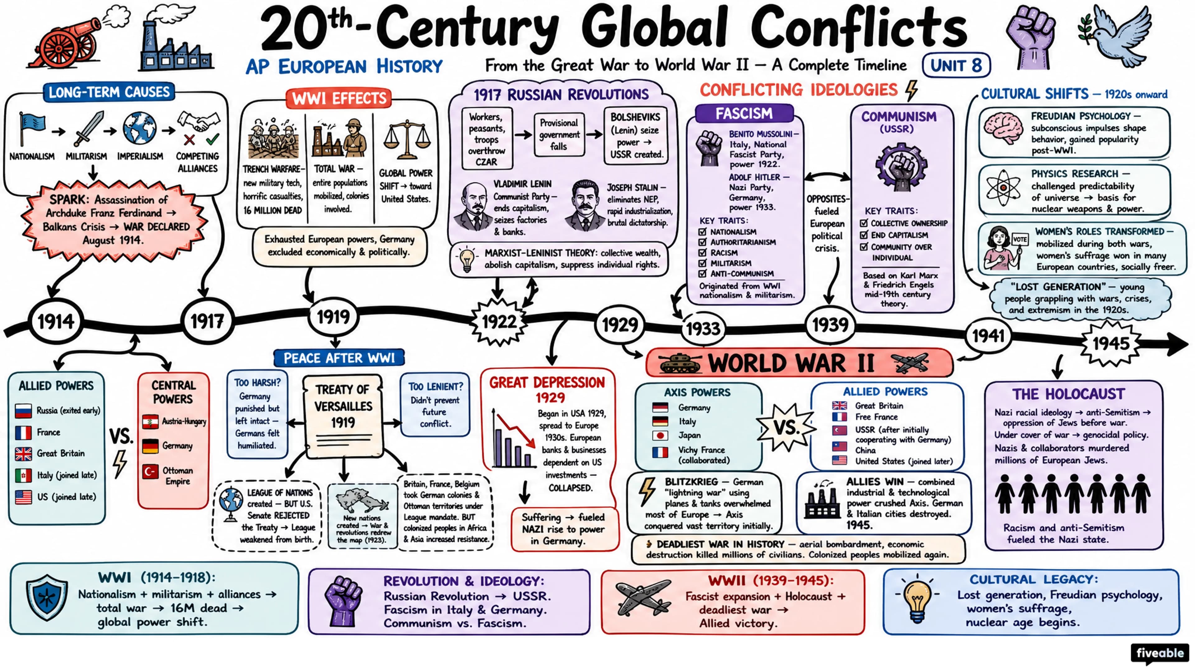 Unit 8 Overview: 20th-Century Global Conflicts - AP European History - Unit 8 visual cheatsheet
