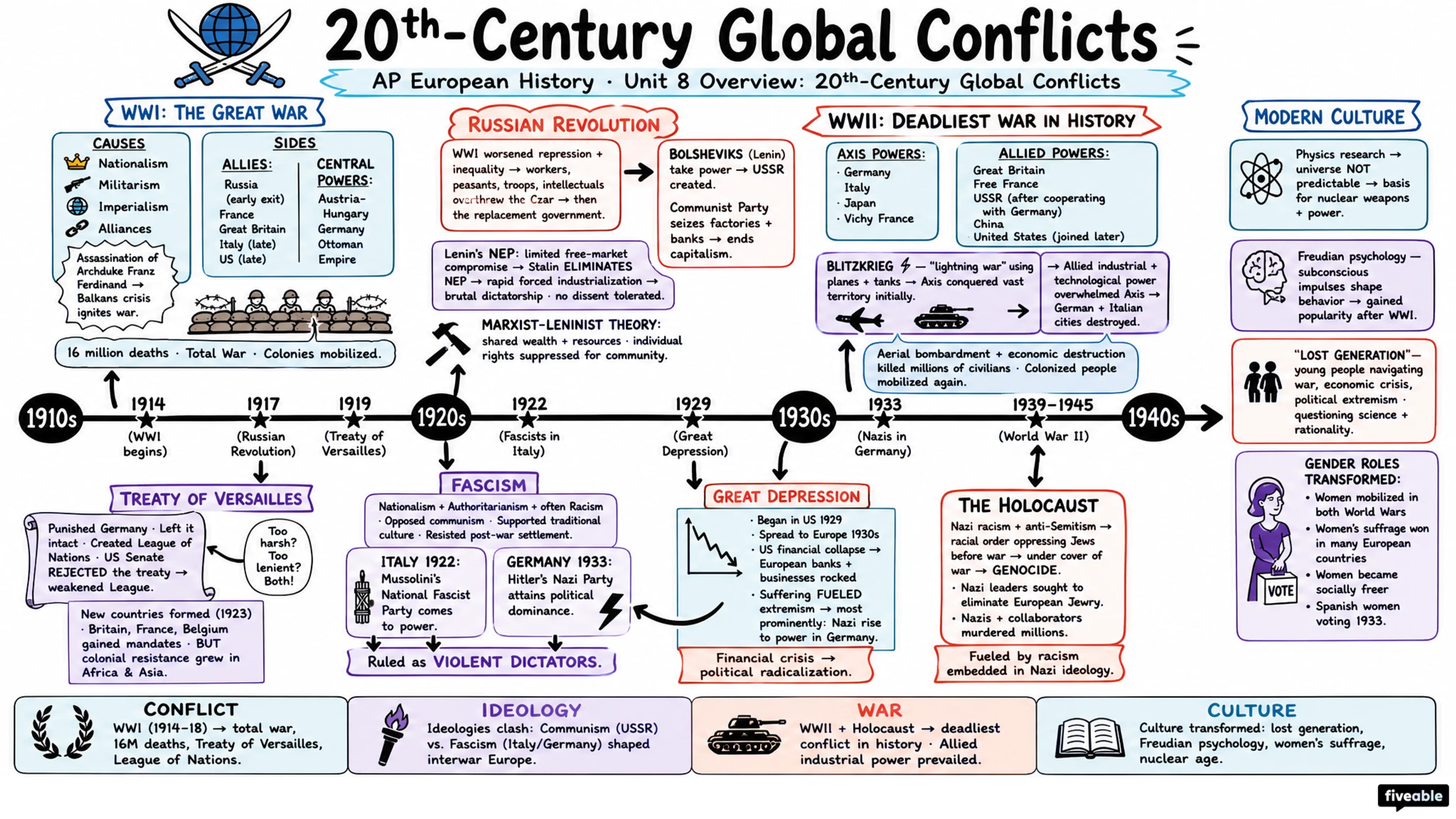 Unit 8 Overview: 20th-Century Global Conflicts - AP European History - Unit 8 visual cheatsheet