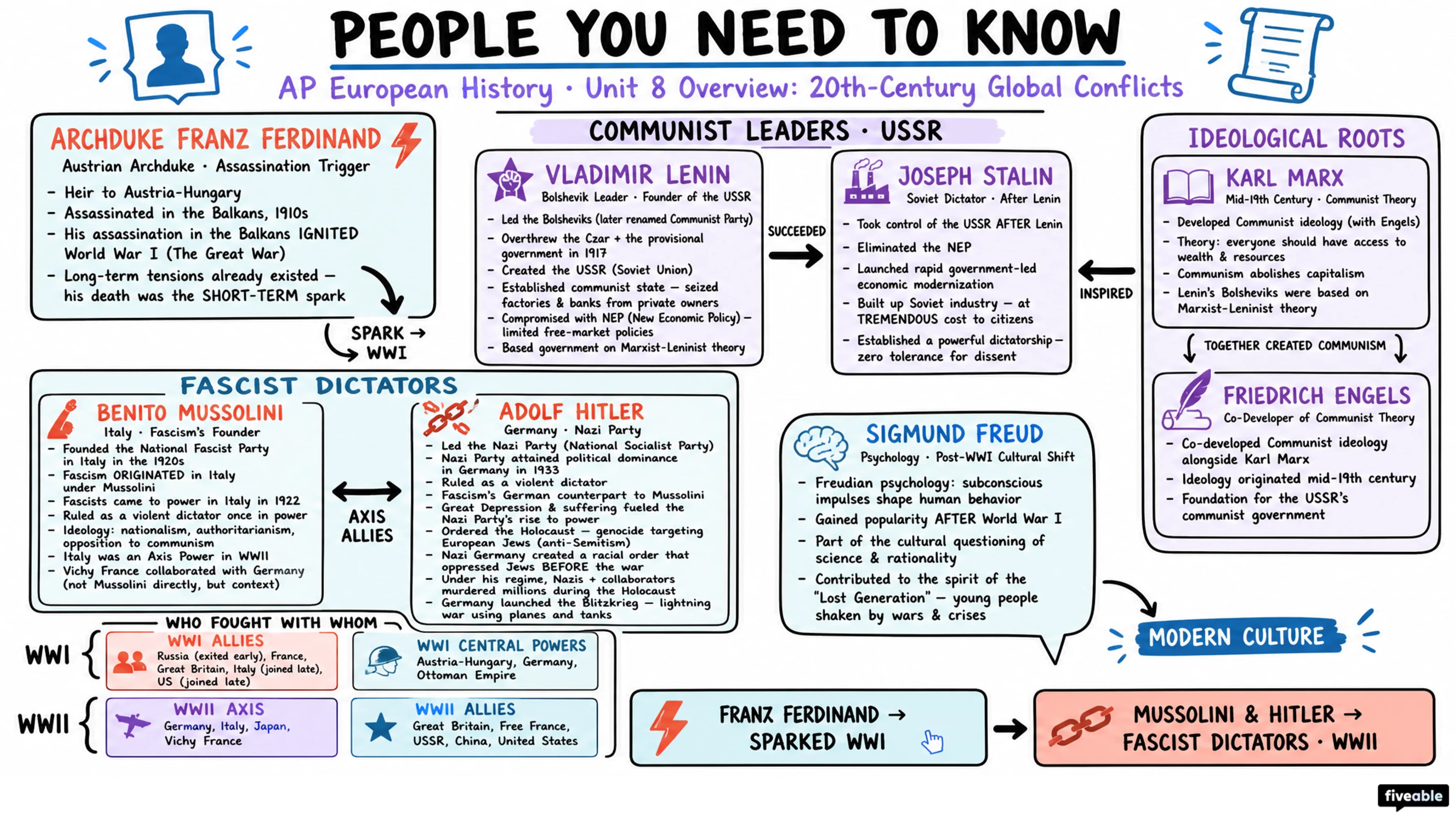 Unit 8 Overview: 20th-Century Global Conflicts - AP European History - Unit 8 visual cheatsheet