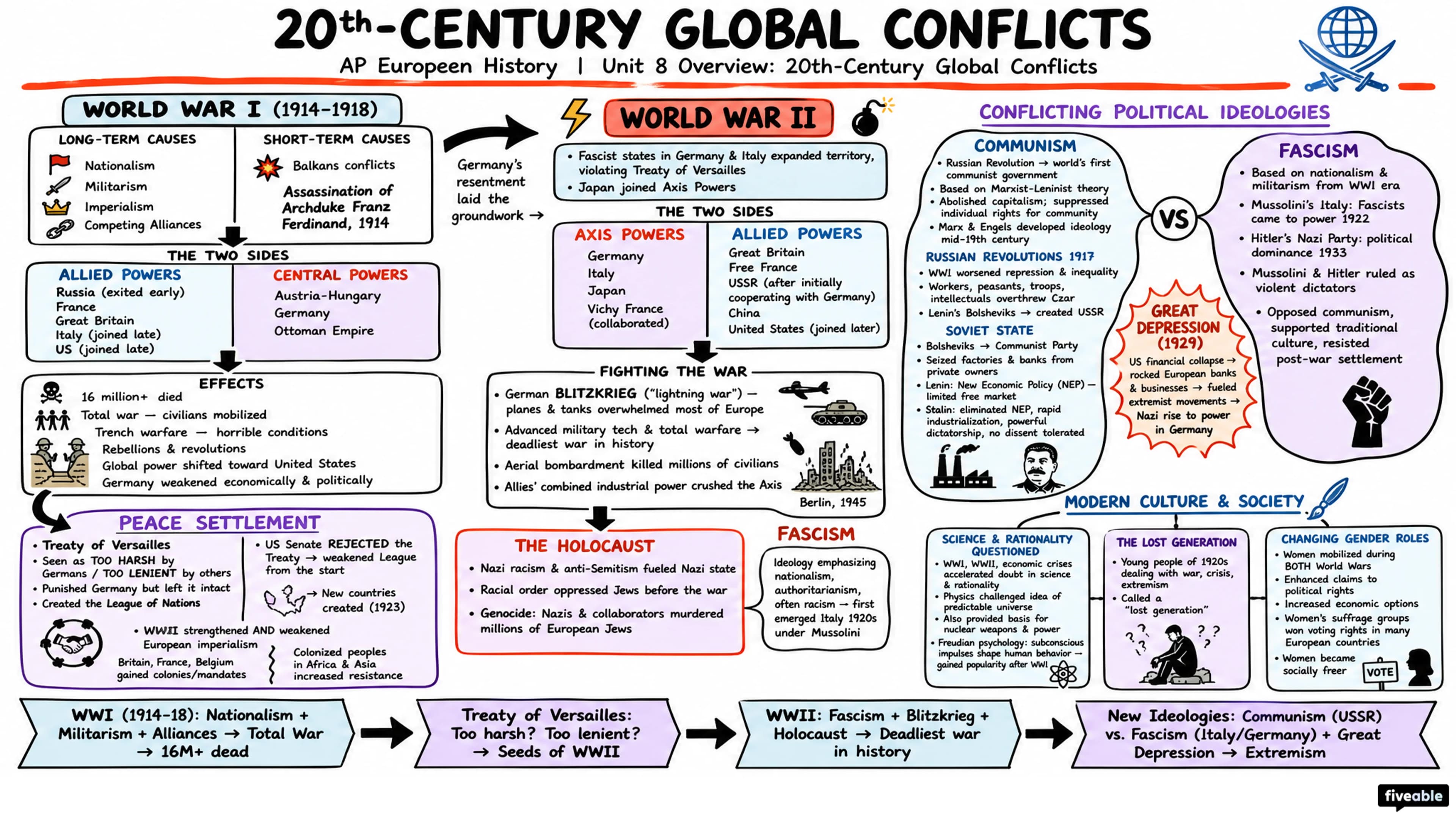 Unit 8 Overview: 20th-Century Global Conflicts - AP European History - Unit 8 visual cheatsheet