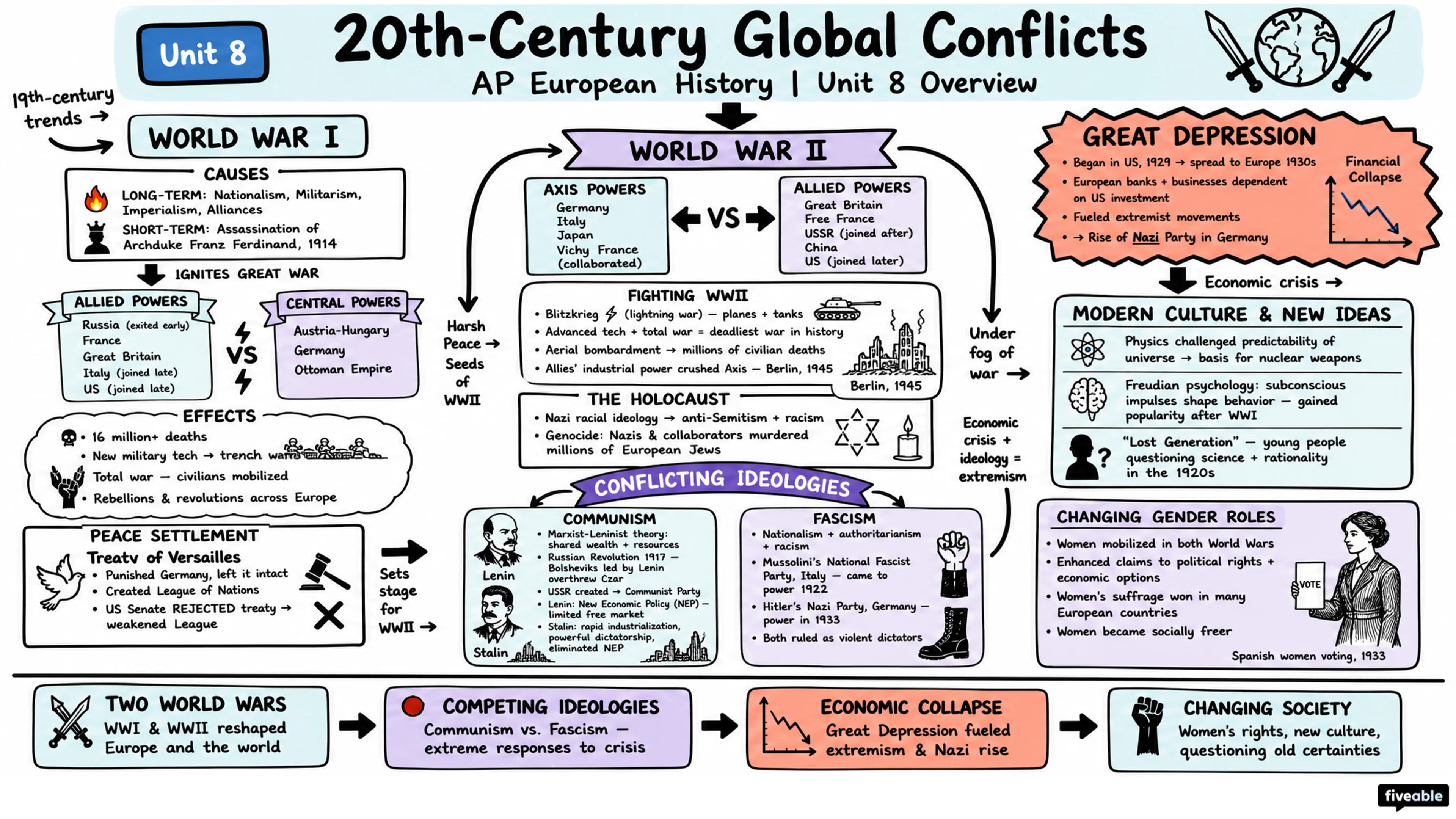 Unit 8 Overview: 20th-Century Global Conflicts - AP European History - Unit 8 visual cheatsheet
