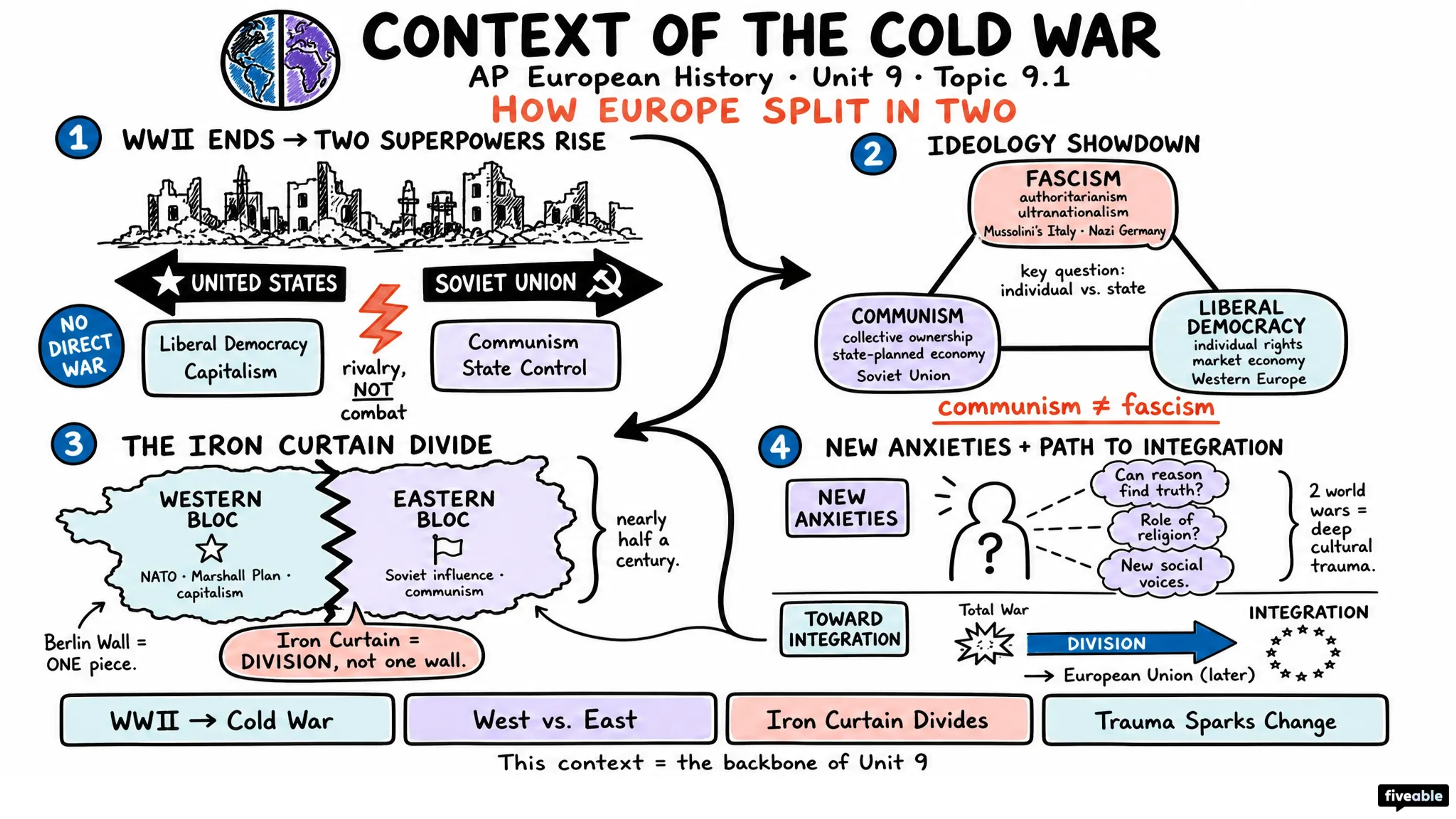 9.1 Context of the Cold War and Contemporary Europe - AP European History - Unit 9 visual cheatsheet