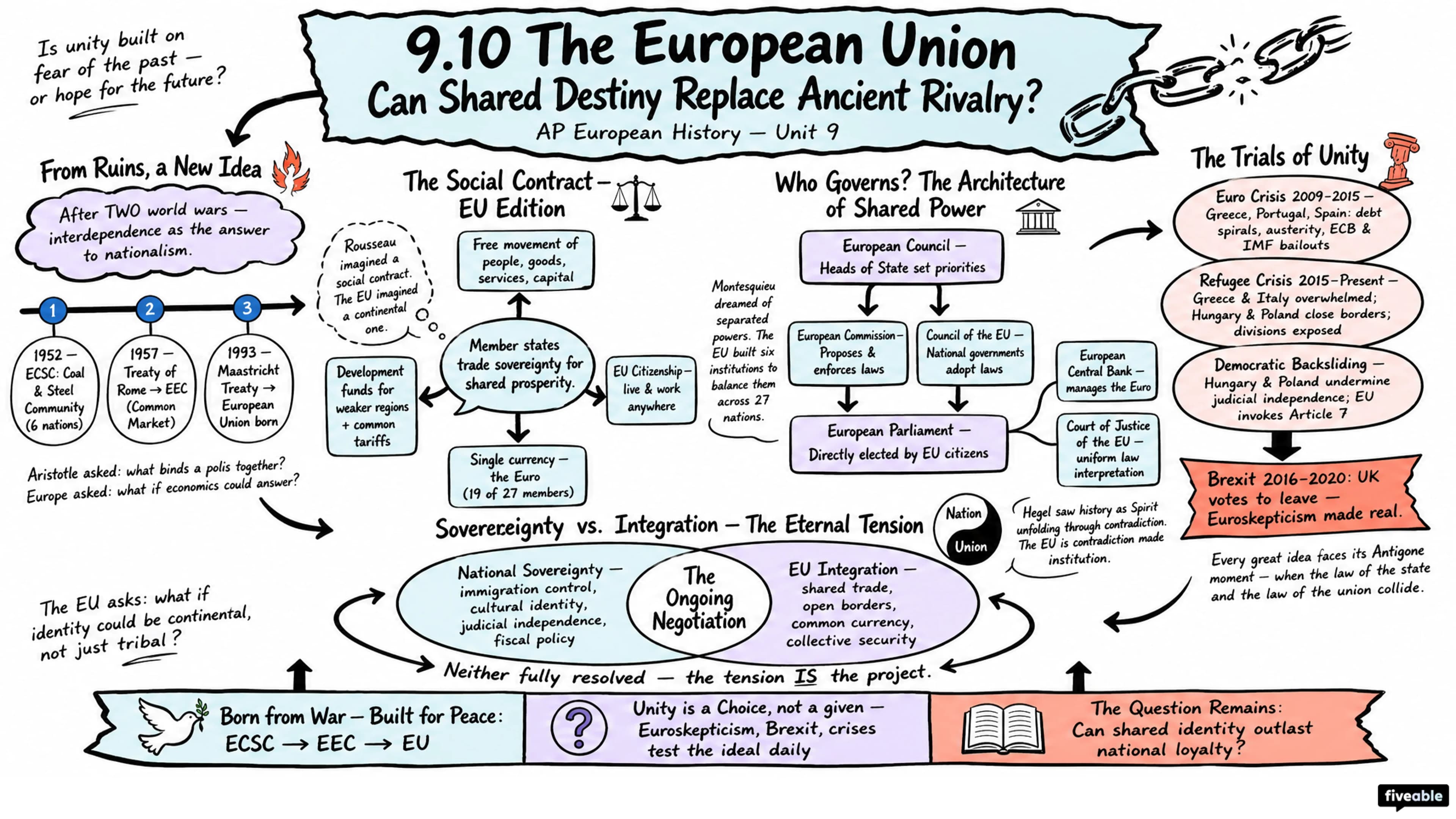 9.10 The European Union - AP European History - Unit 9 visual cheatsheet