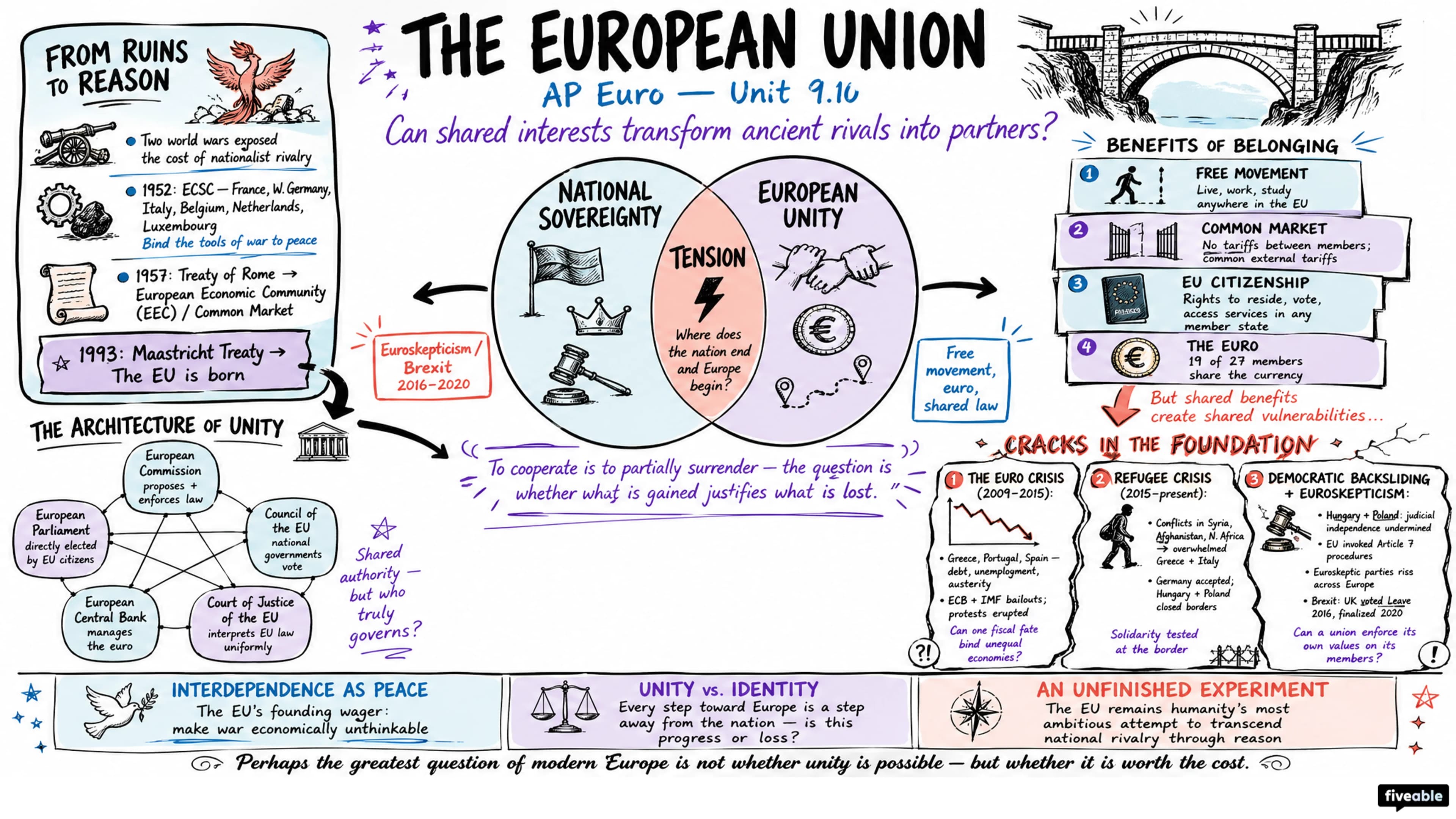 9.10 The European Union - AP European History - Unit 9 visual cheatsheet