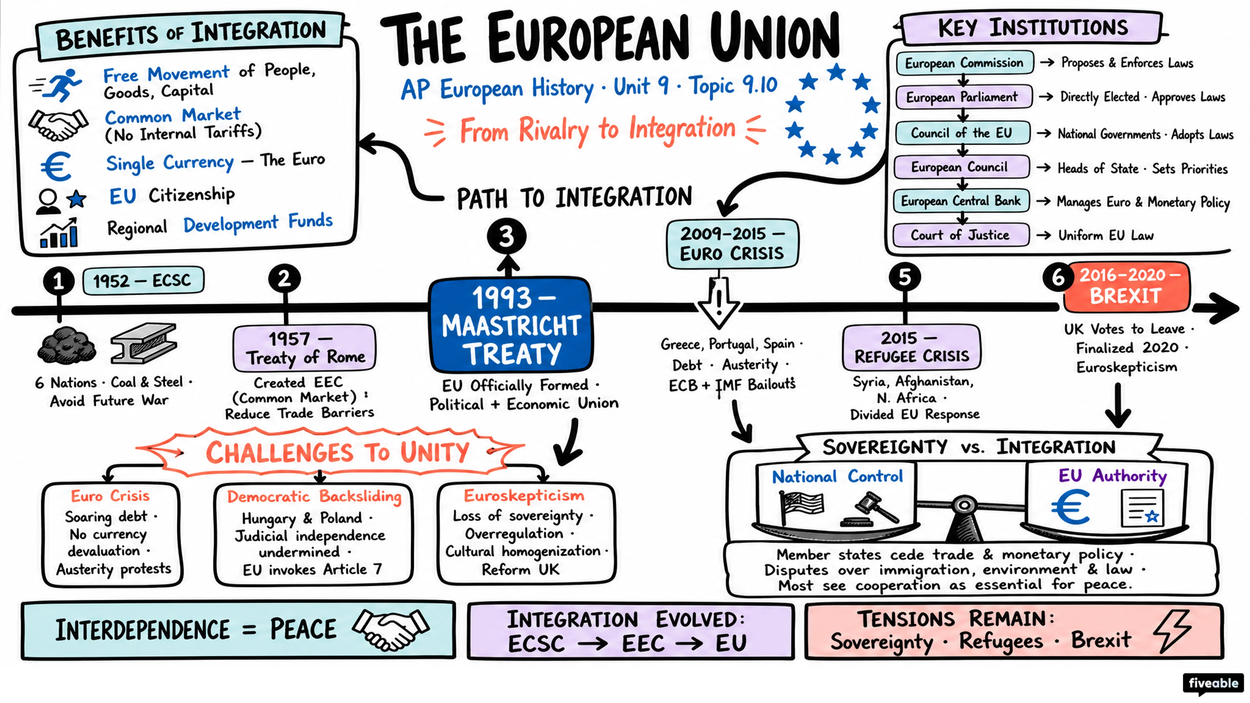 9.10 The European Union - AP European History - Unit 9 visual cheatsheet