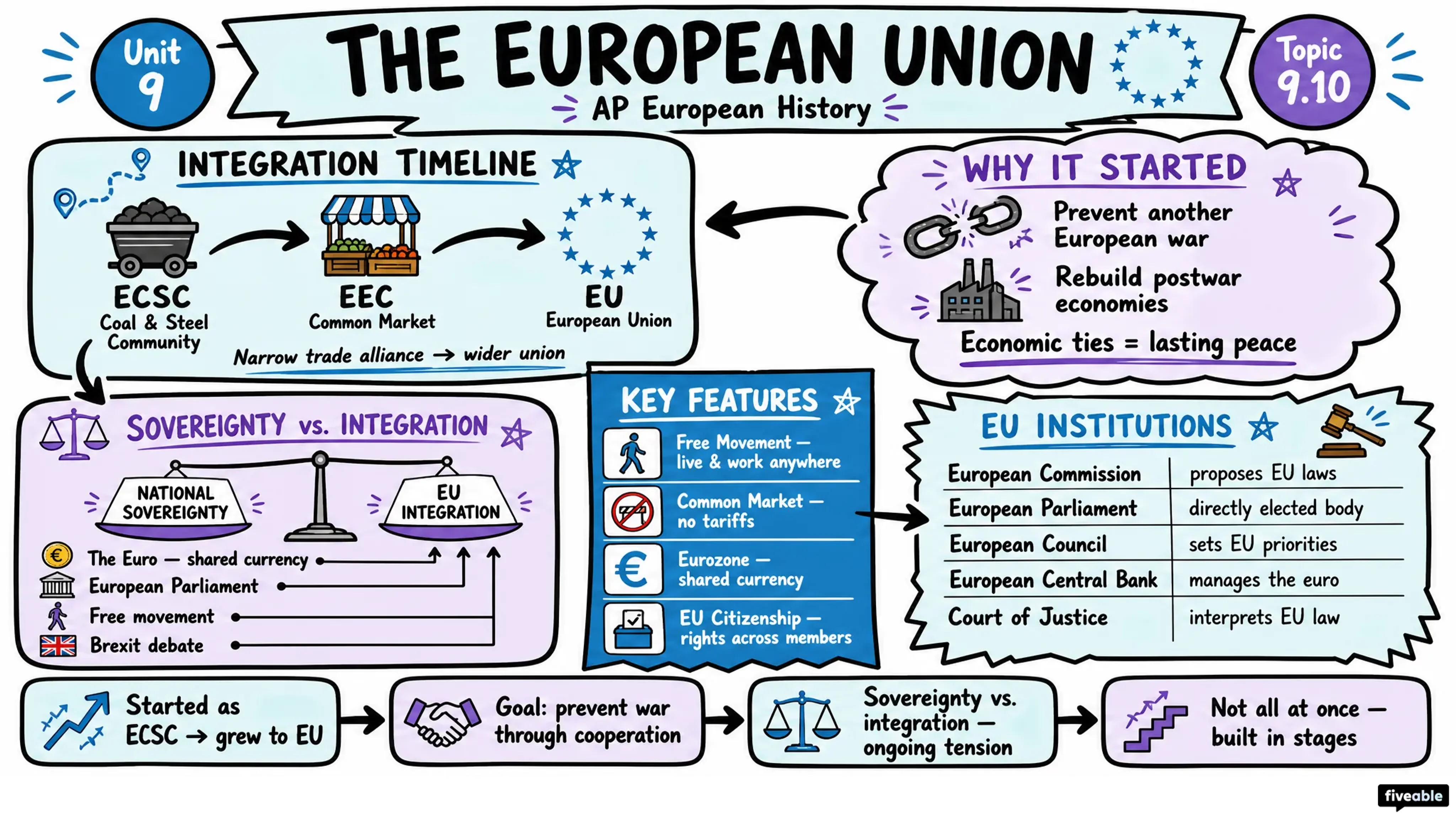 9.10 The European Union - AP European History - Unit 9 visual cheatsheet