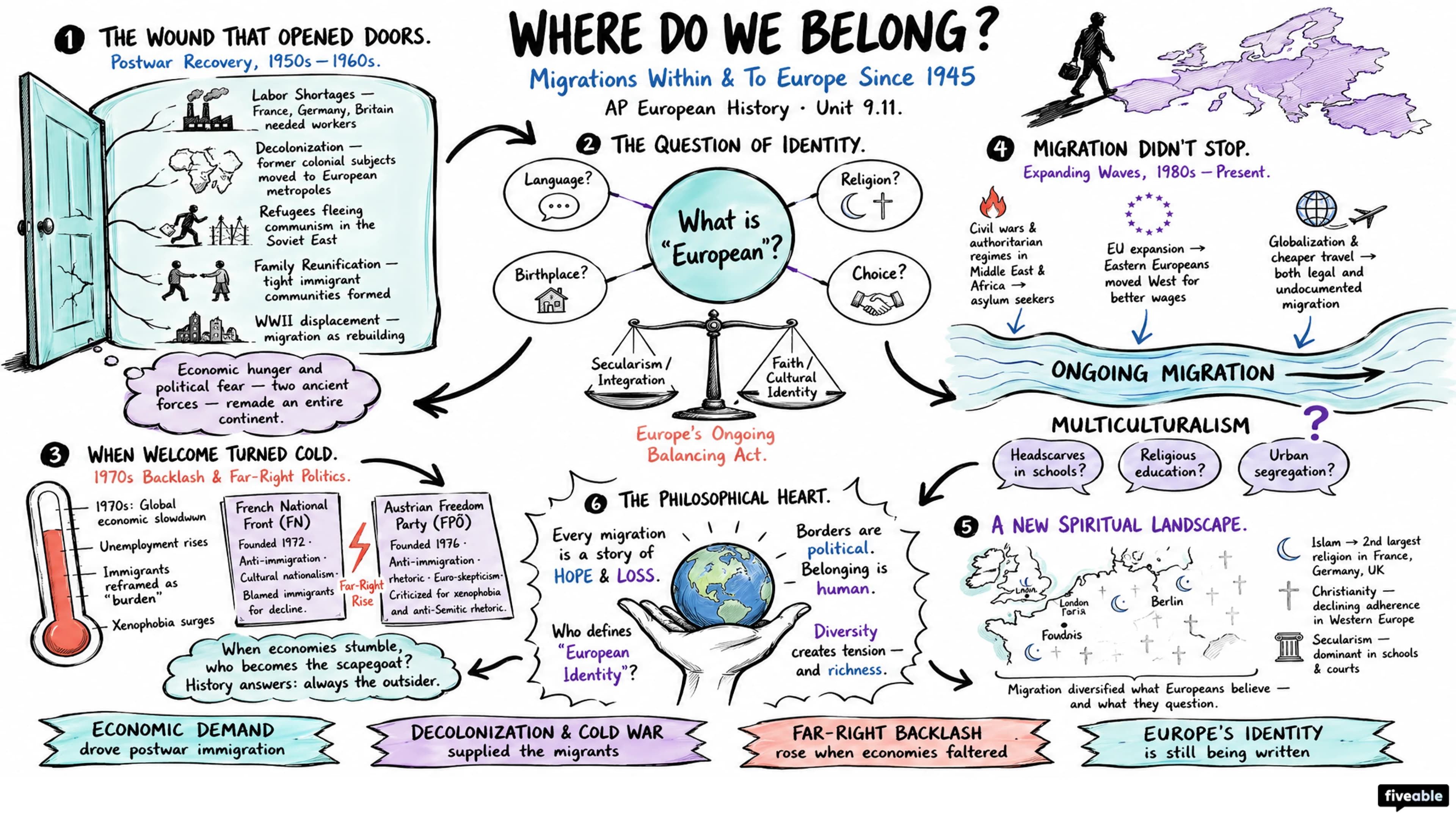 9.11 Migrations within and to Europe Since 1945 - AP European History - Unit 9 visual cheatsheet