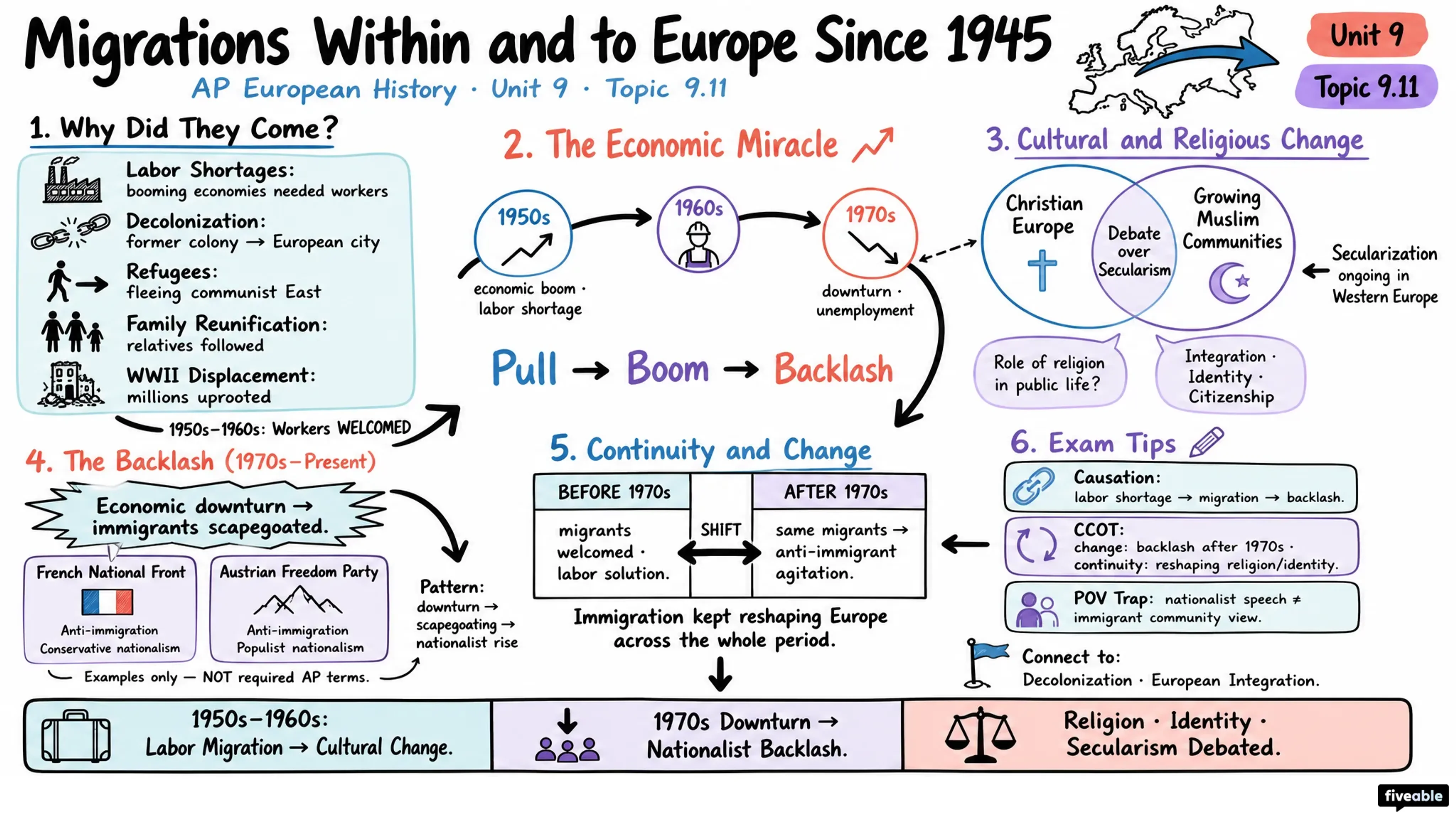 9.11 Migrations within and to Europe Since 1945 - AP European History - Unit 9 visual cheatsheet
