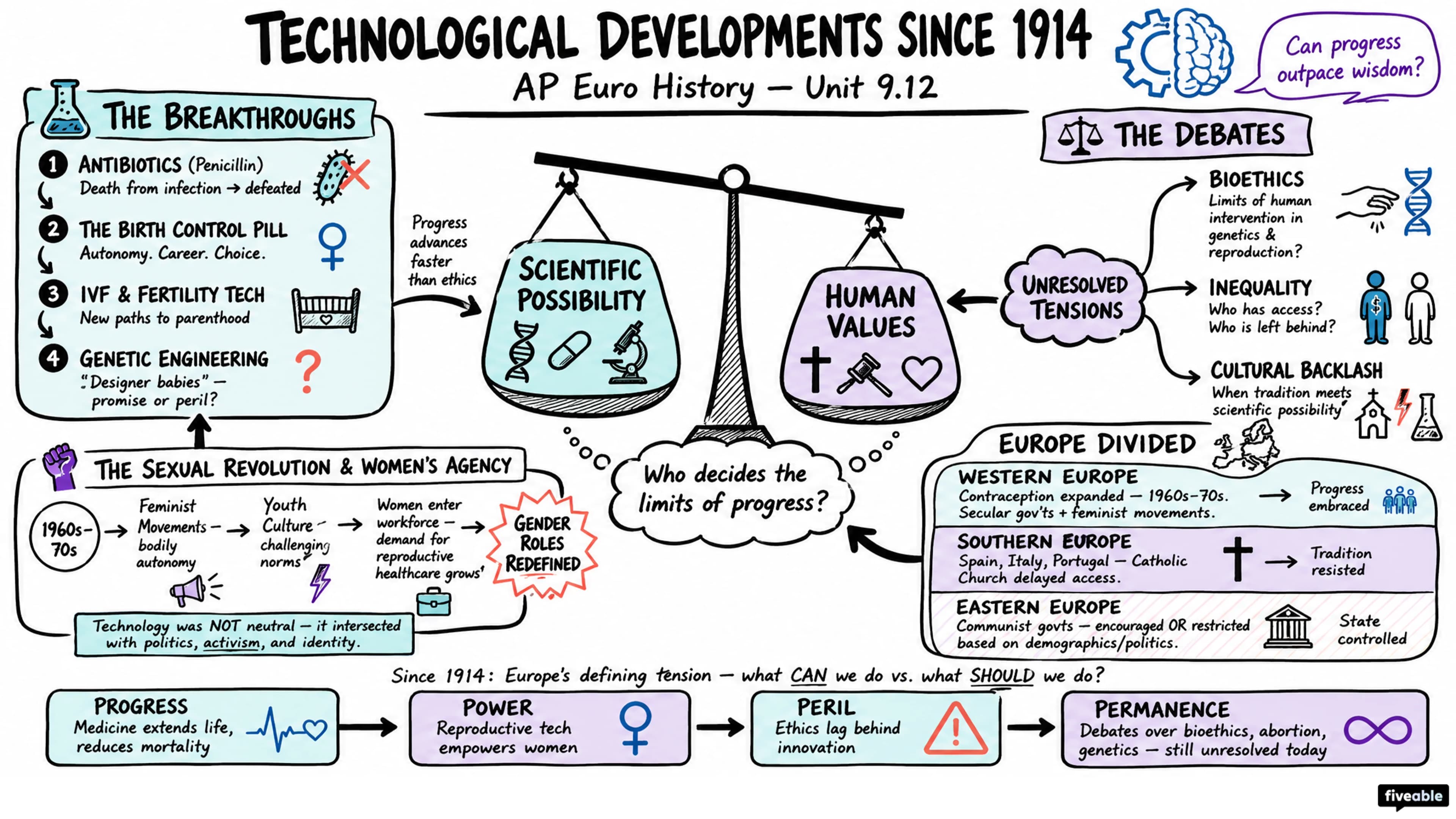 9.12 Technological Developments Since 1914 - AP European History - Unit 9 visual cheatsheet
