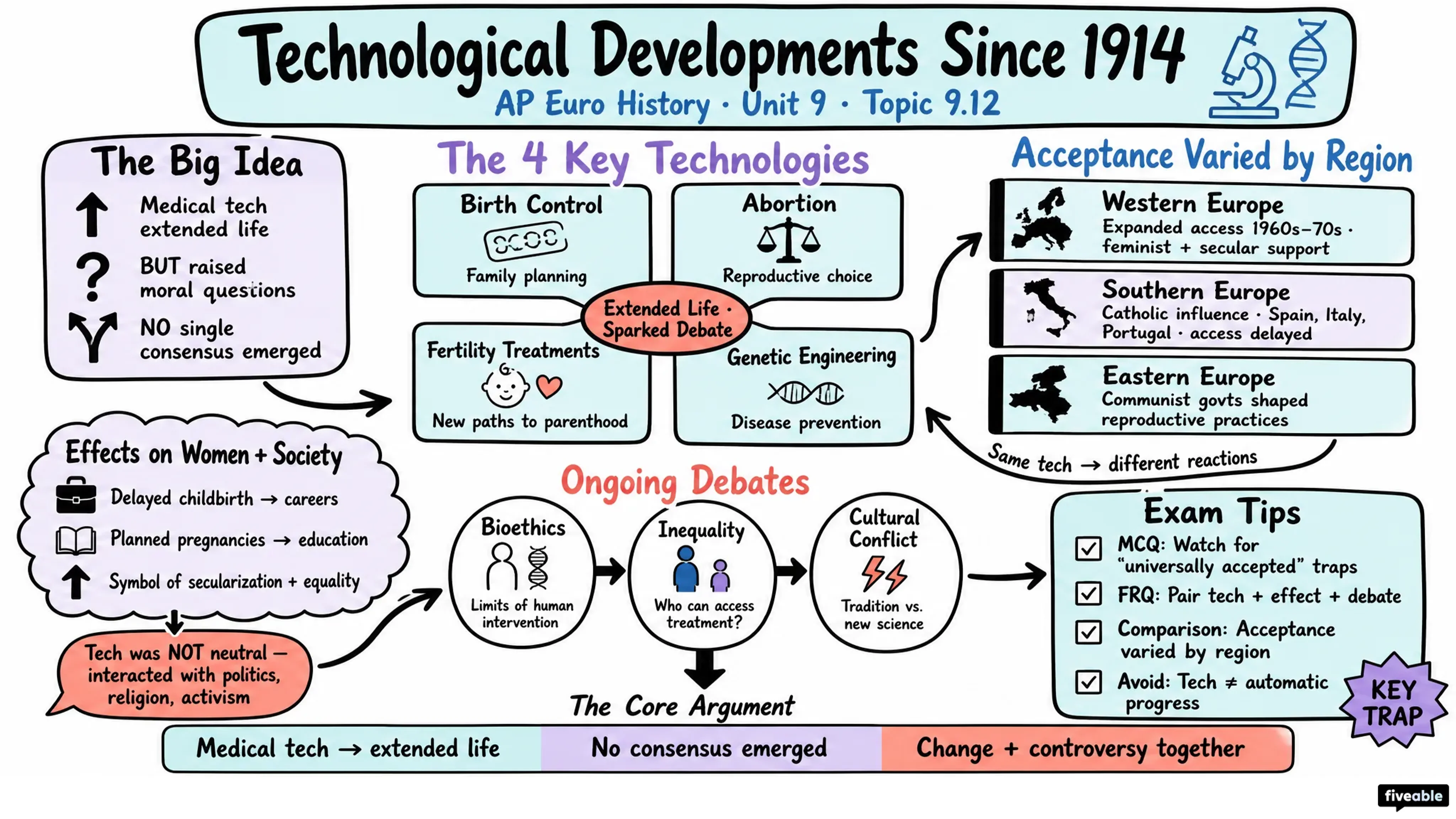 9.12 Technological Developments Since 1914 - AP European History - Unit 9 visual cheatsheet