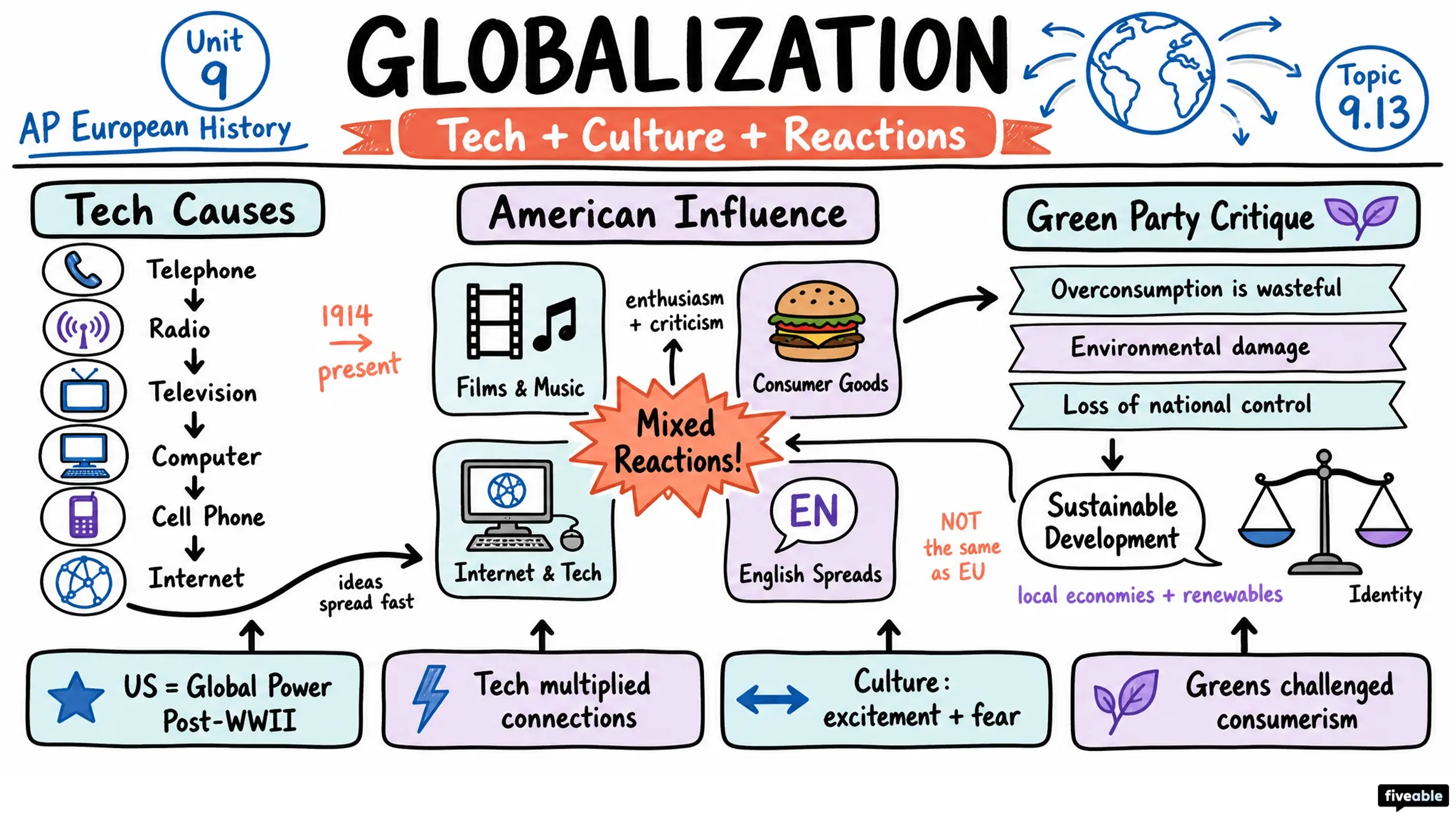 9.13 Globalization - AP European History - Unit 9 visual cheatsheet