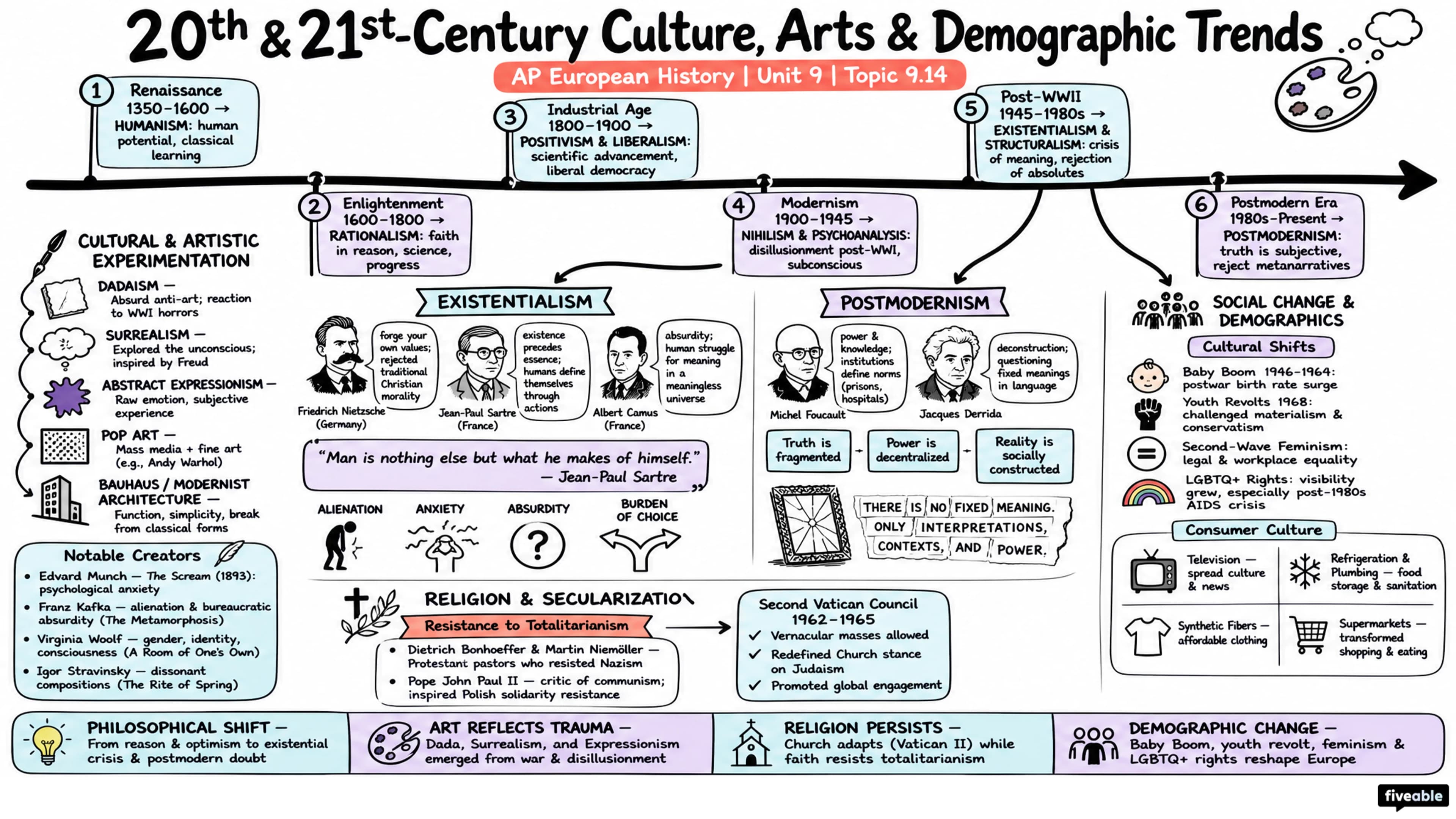 9.14 20th- and 21st-Century Culture, Arts, and Demographic Trends - AP European History - Unit 9 visual cheatsheet