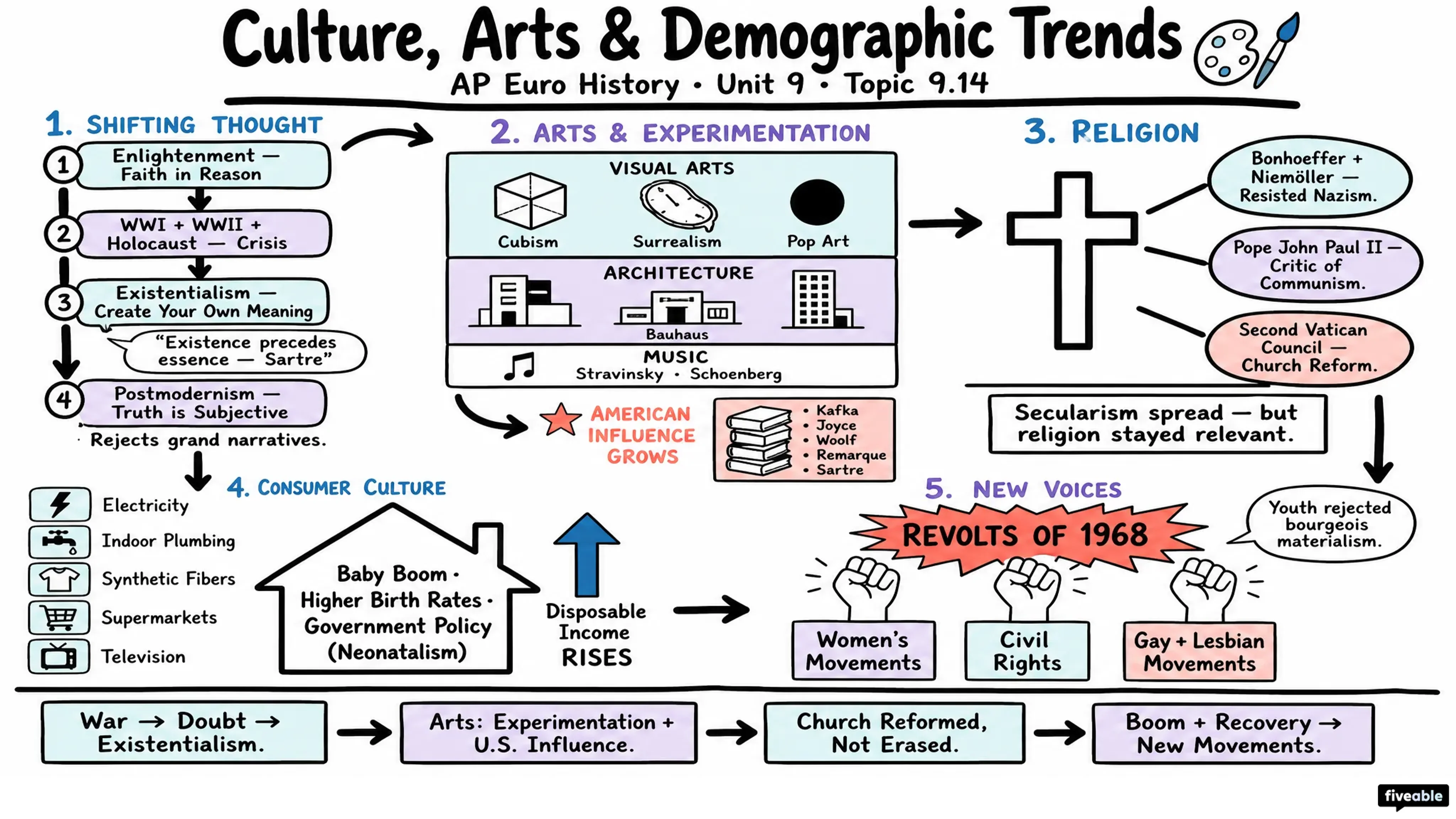 9.14 20th- and 21st-Century Culture, Arts, and Demographic Trends - AP European History - Unit 9 visual cheatsheet