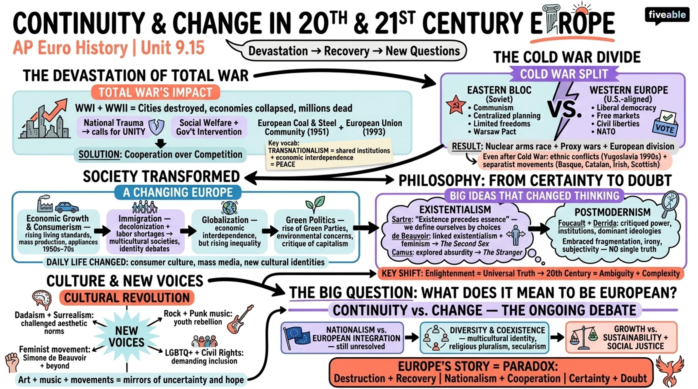 9.15 Continuity and Change in the 20th and 21st Centuries - AP European History - Unit 9 visual cheatsheet