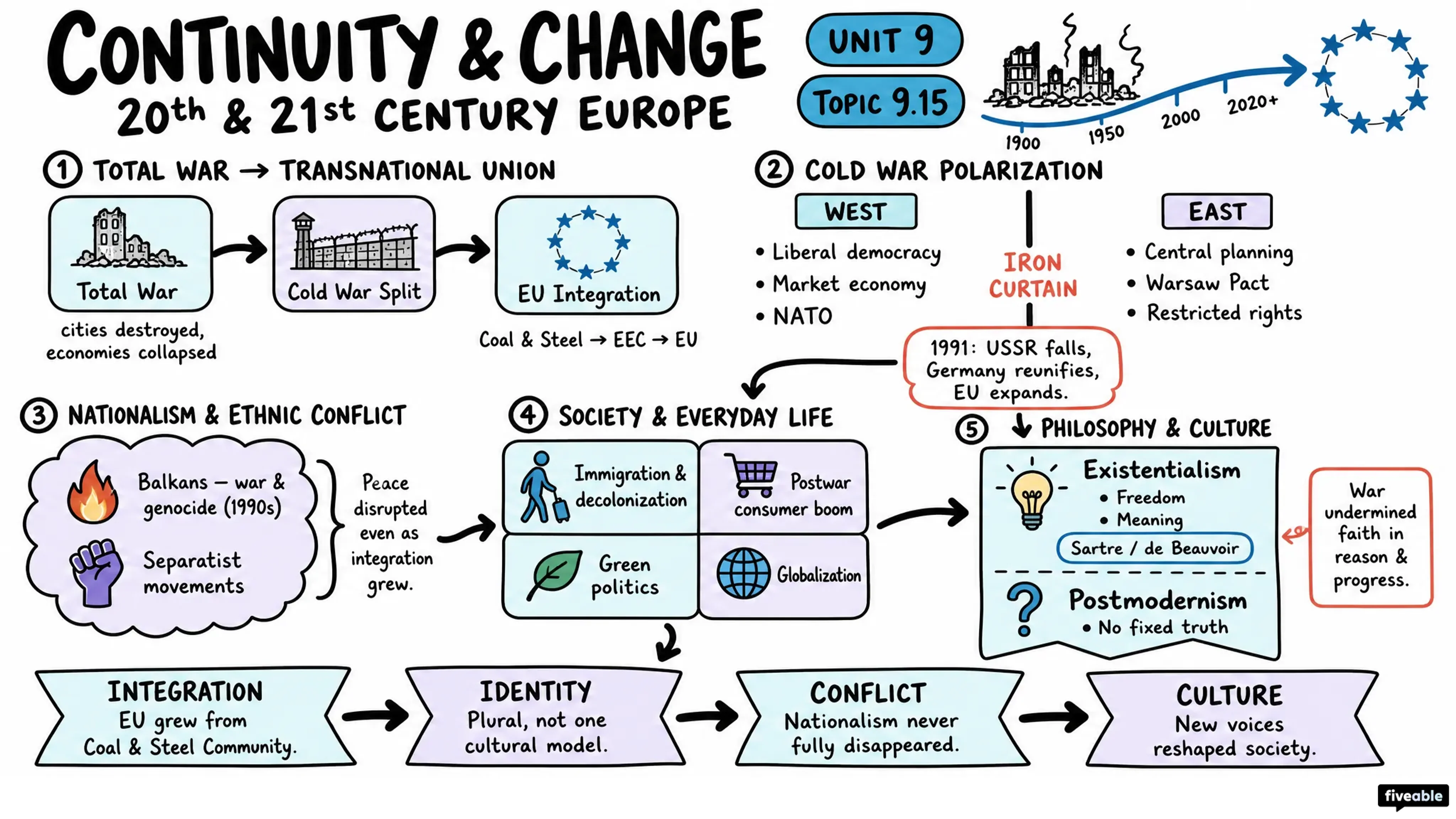 9.15 Continuity and Change in the 20th and 21st Centuries - AP European History - Unit 9 visual cheatsheet