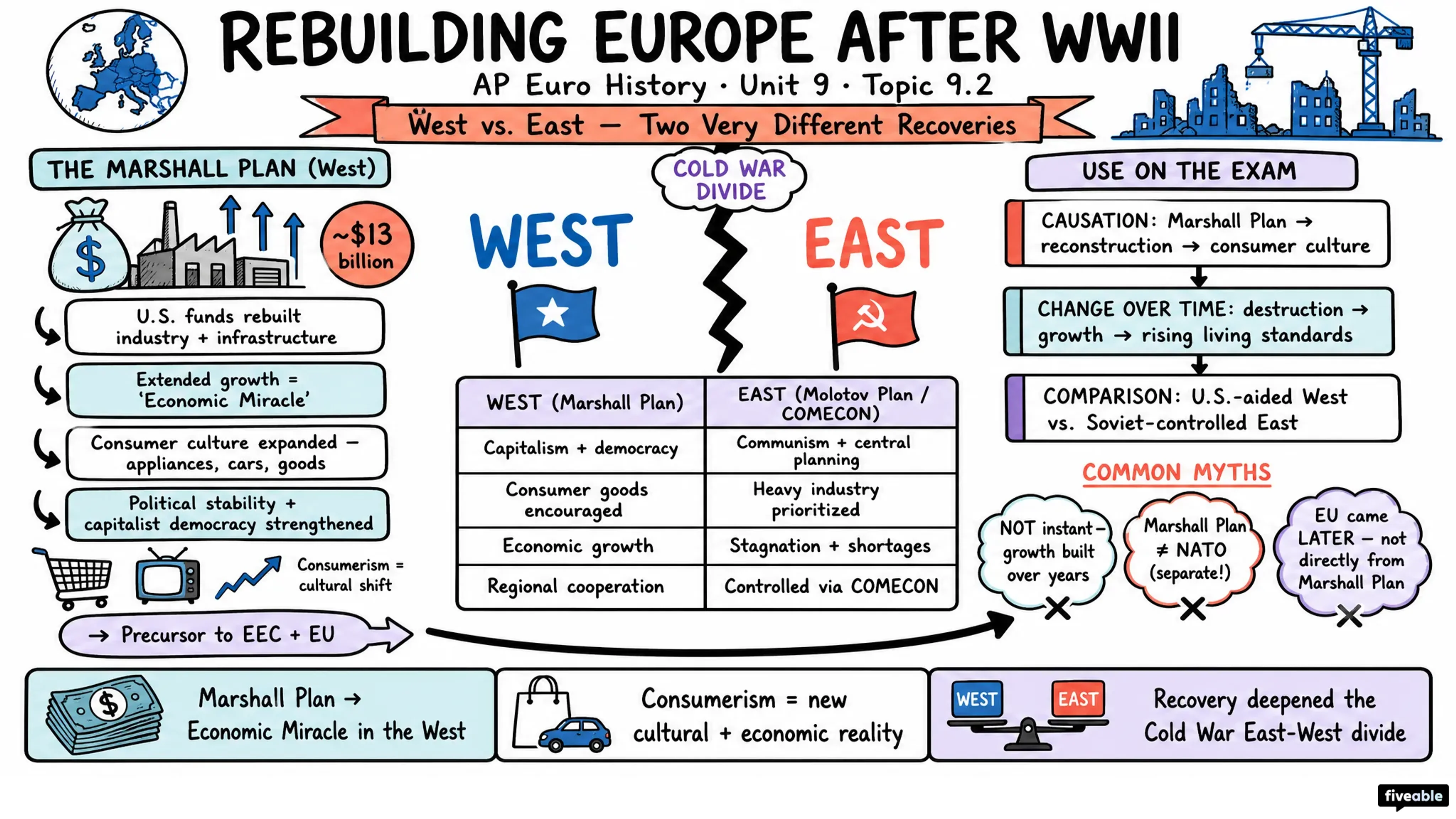 9.2 Rebuilding Europe After World War II - AP European History - Unit 9 visual cheatsheet
