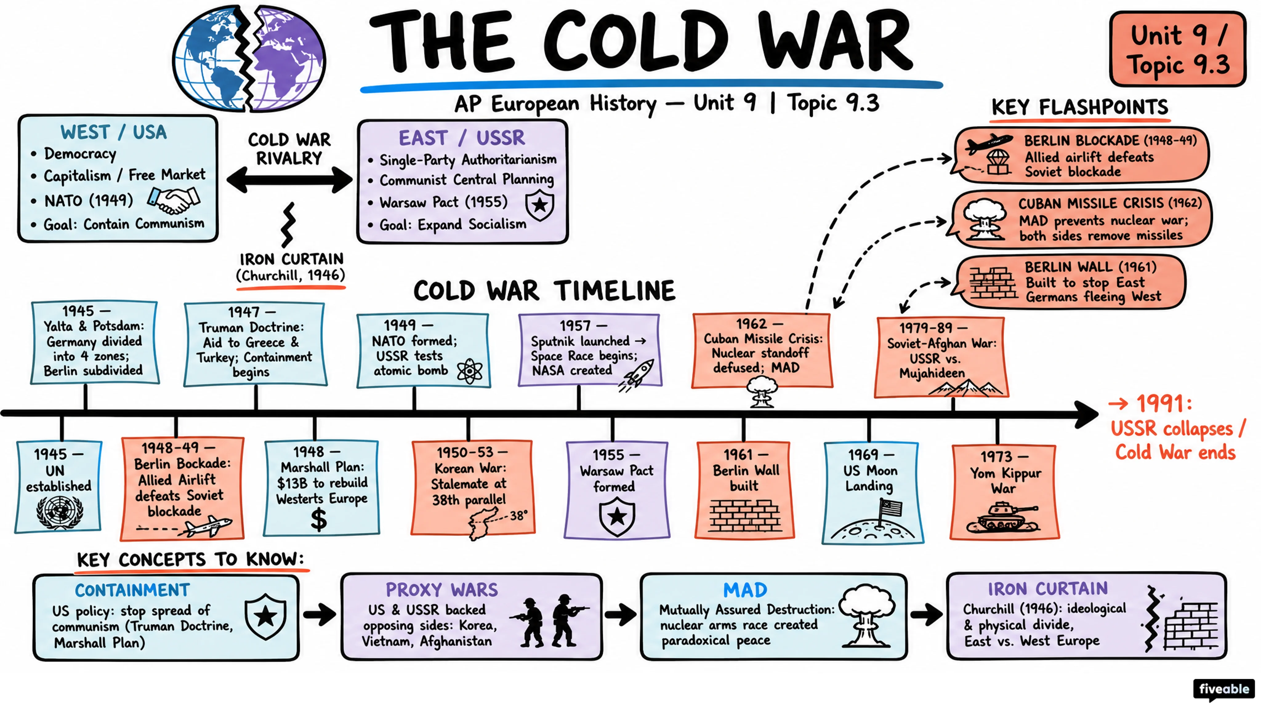 9.3 The Cold War - AP European History - Unit 9 visual cheatsheet