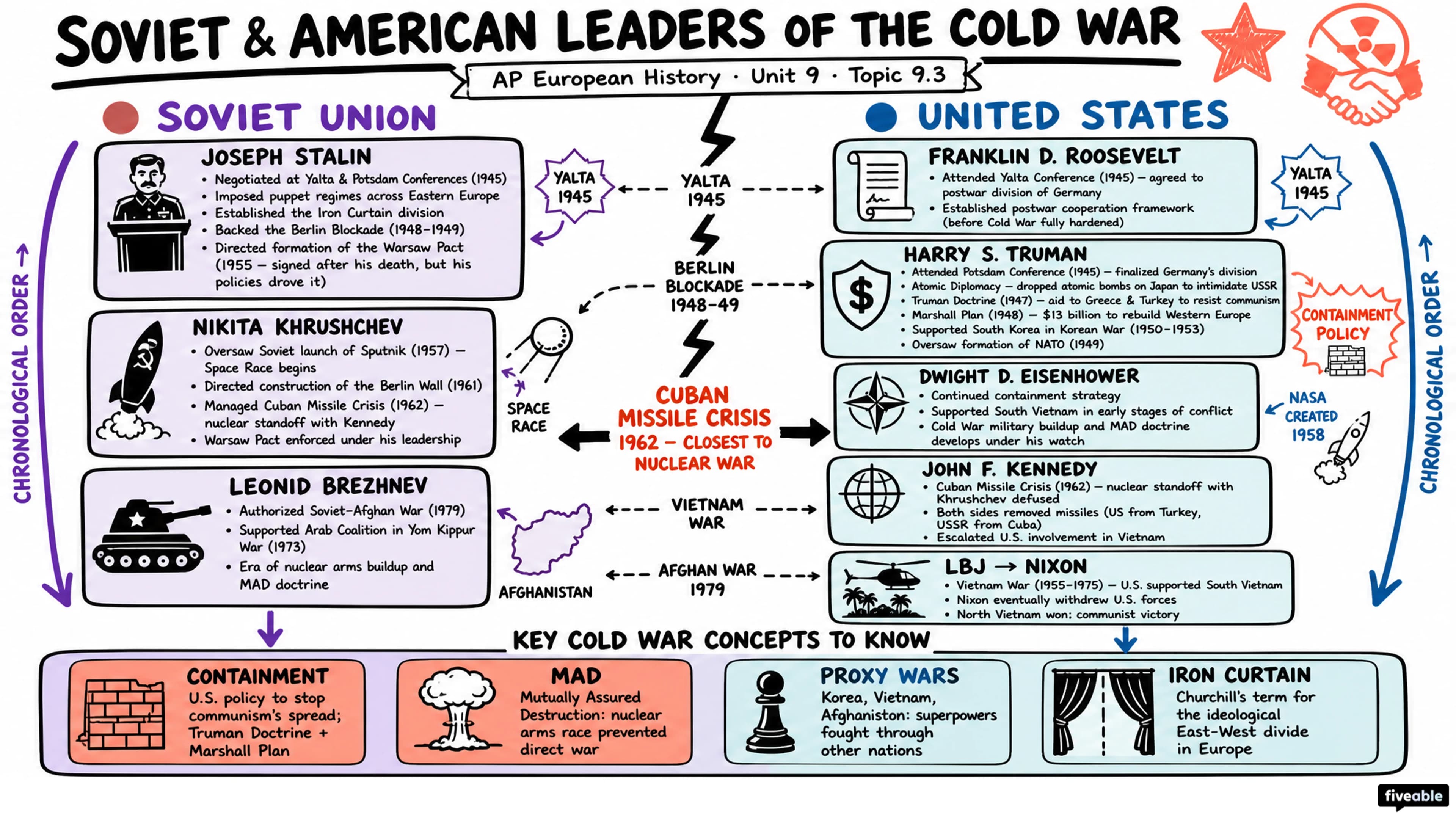 9.3 The Cold War - AP European History - Unit 9 visual cheatsheet