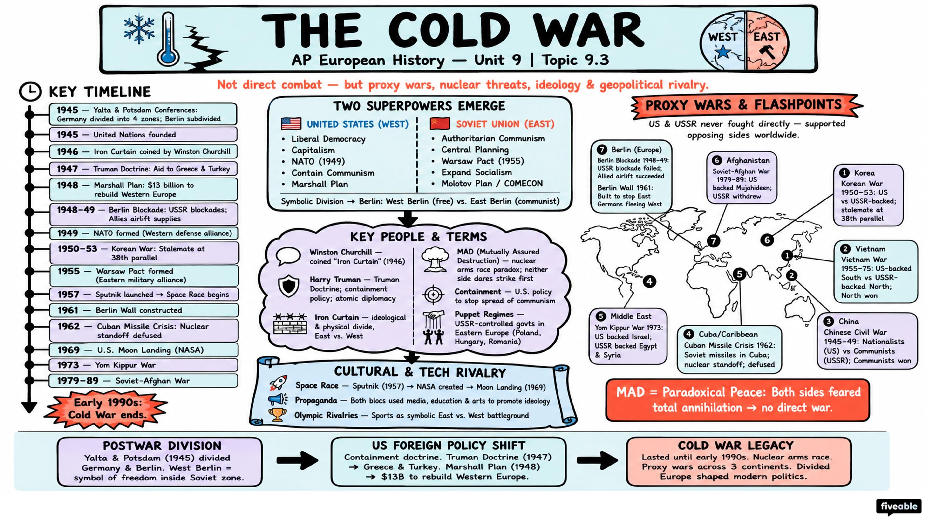 9.3 The Cold War - AP European History - Unit 9 visual cheatsheet