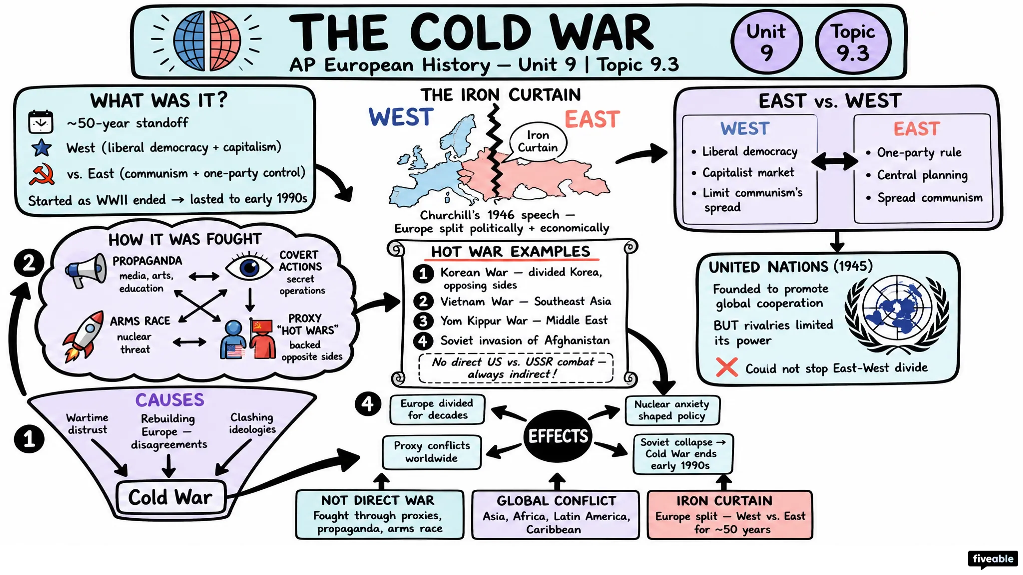 9.3 The Cold War - AP European History - Unit 9 visual cheatsheet