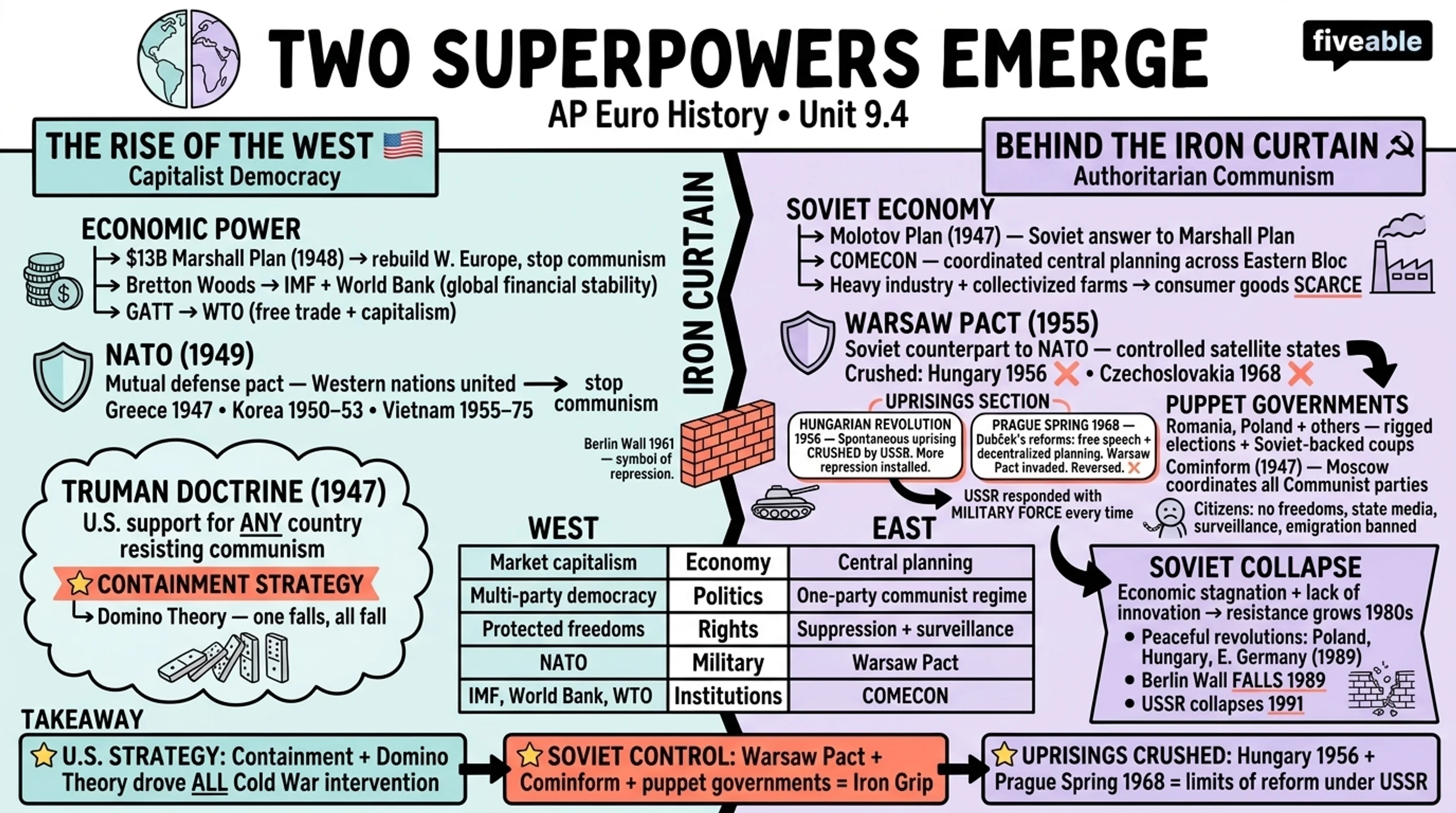 9.4 Two Super Powers Emerge - AP European History - Unit 9 visual cheatsheet
