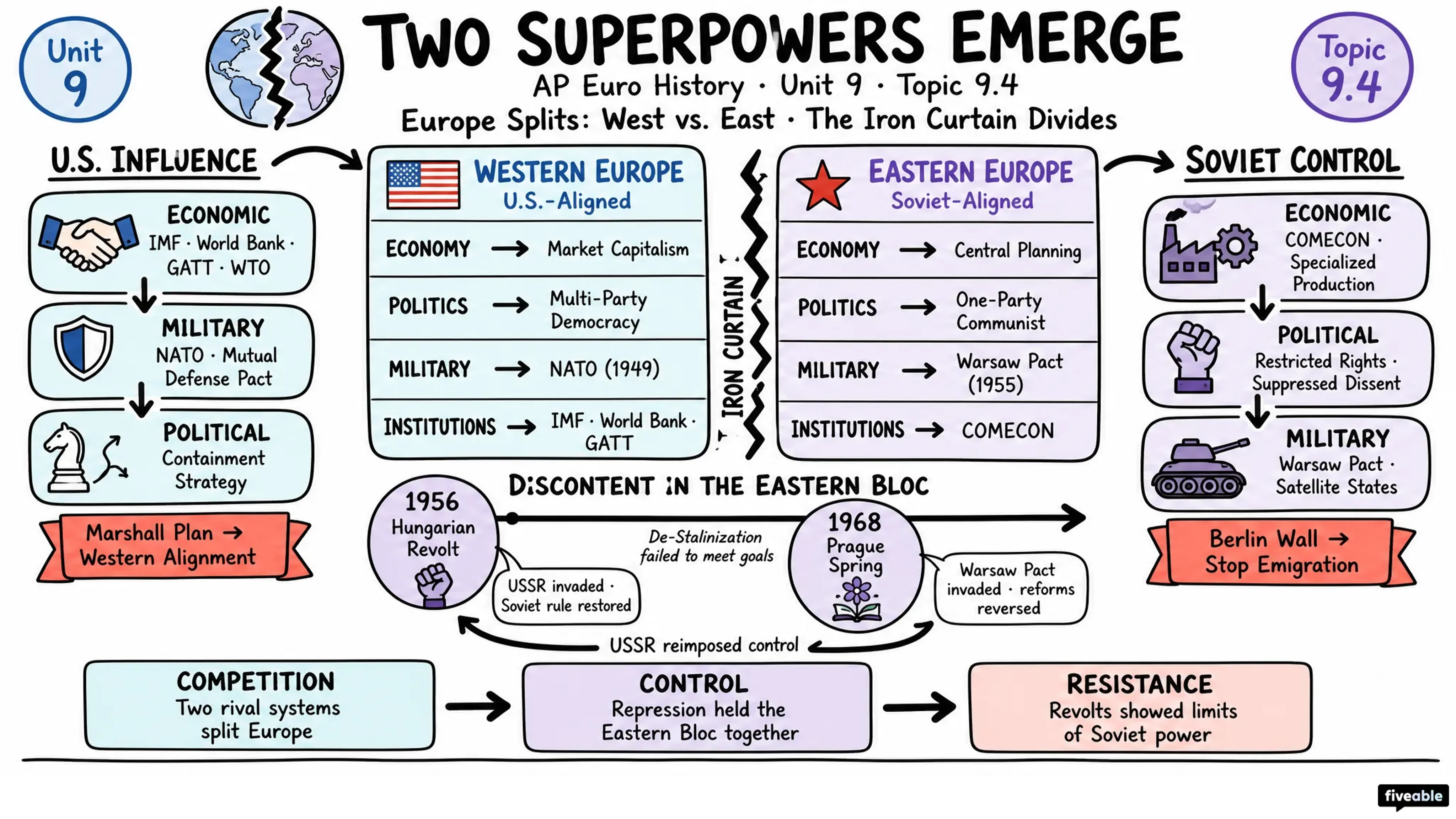 9.4 Two Super Powers Emerge - AP European History - Unit 9 visual cheatsheet