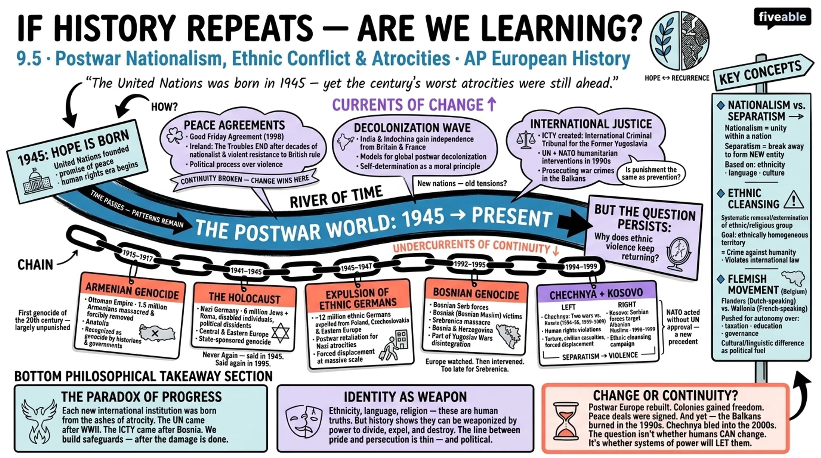 9.5 Postwar Nationalism, Ethnic Conflict, and Atrocities - AP European History - Unit 9 visual cheatsheet