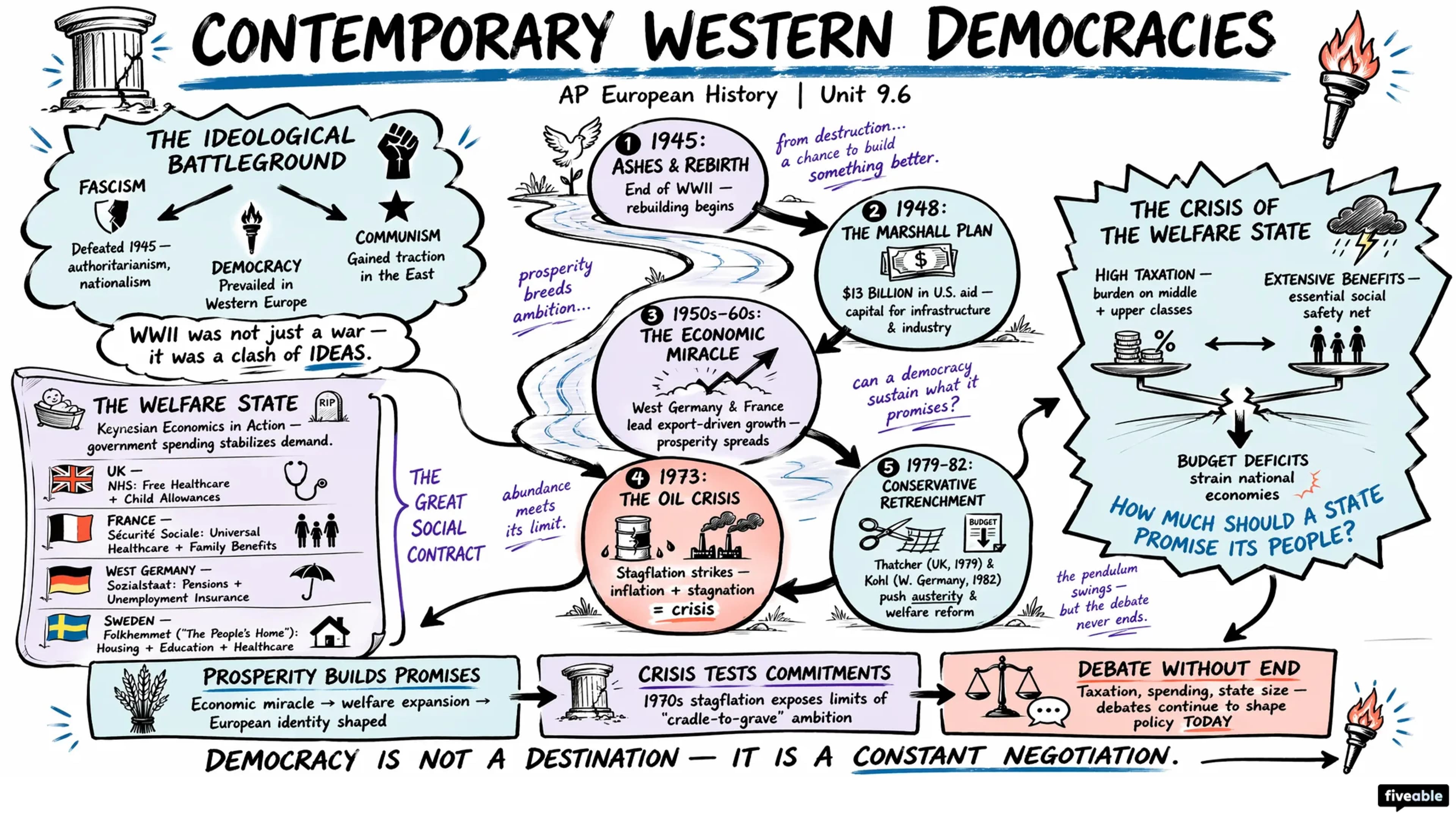 9.6 Contemporary Western Democracies - AP European History - Unit 9 visual cheatsheet