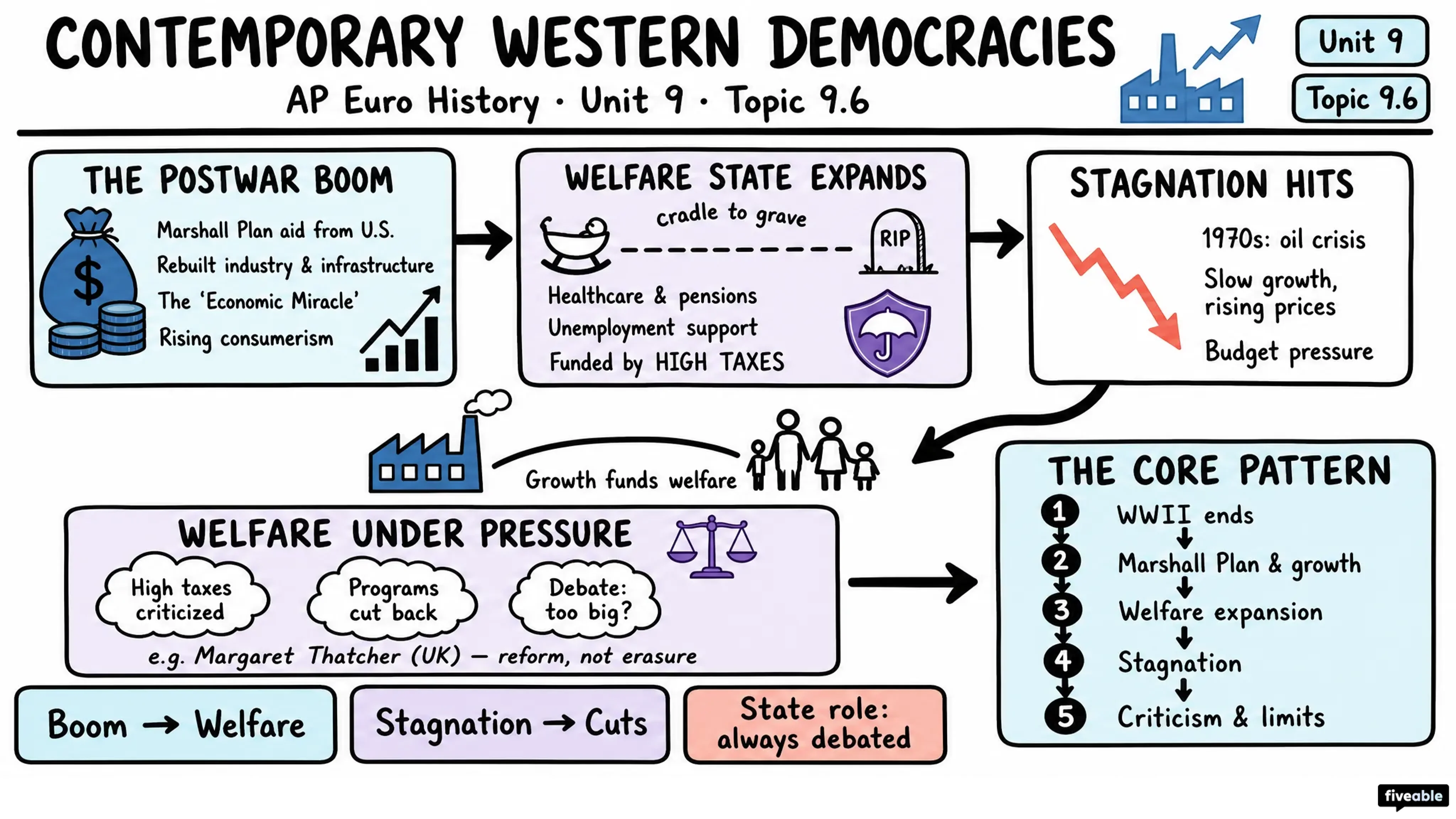 9.6 Contemporary Western Democracies - AP European History - Unit 9 visual cheatsheet