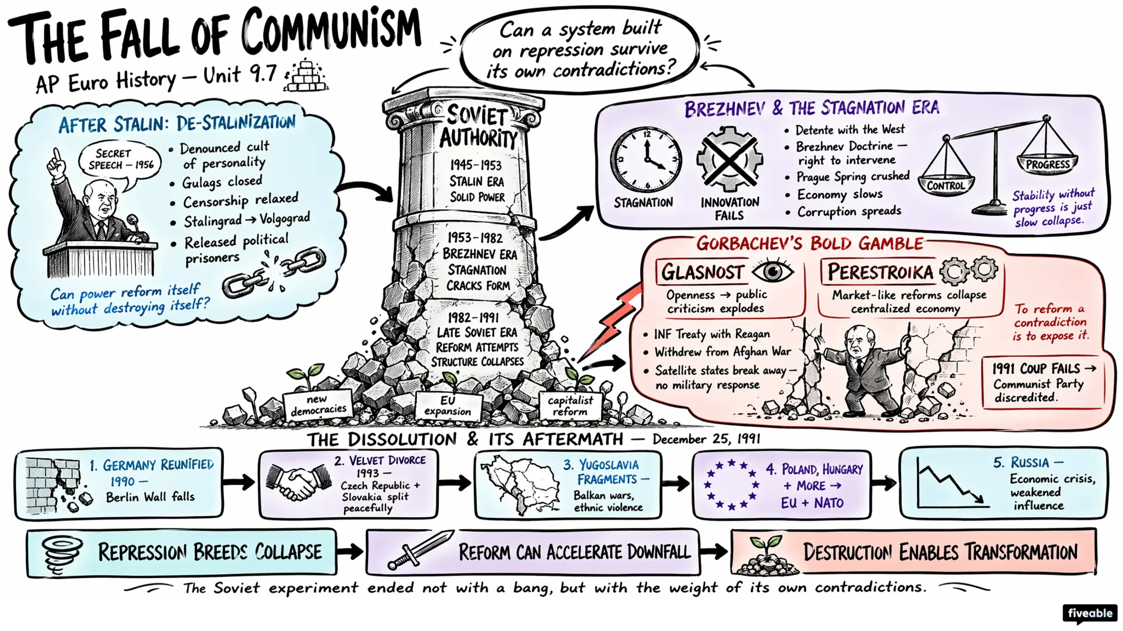 9.7 The Fall of Communism - AP European History - Unit 9 visual cheatsheet