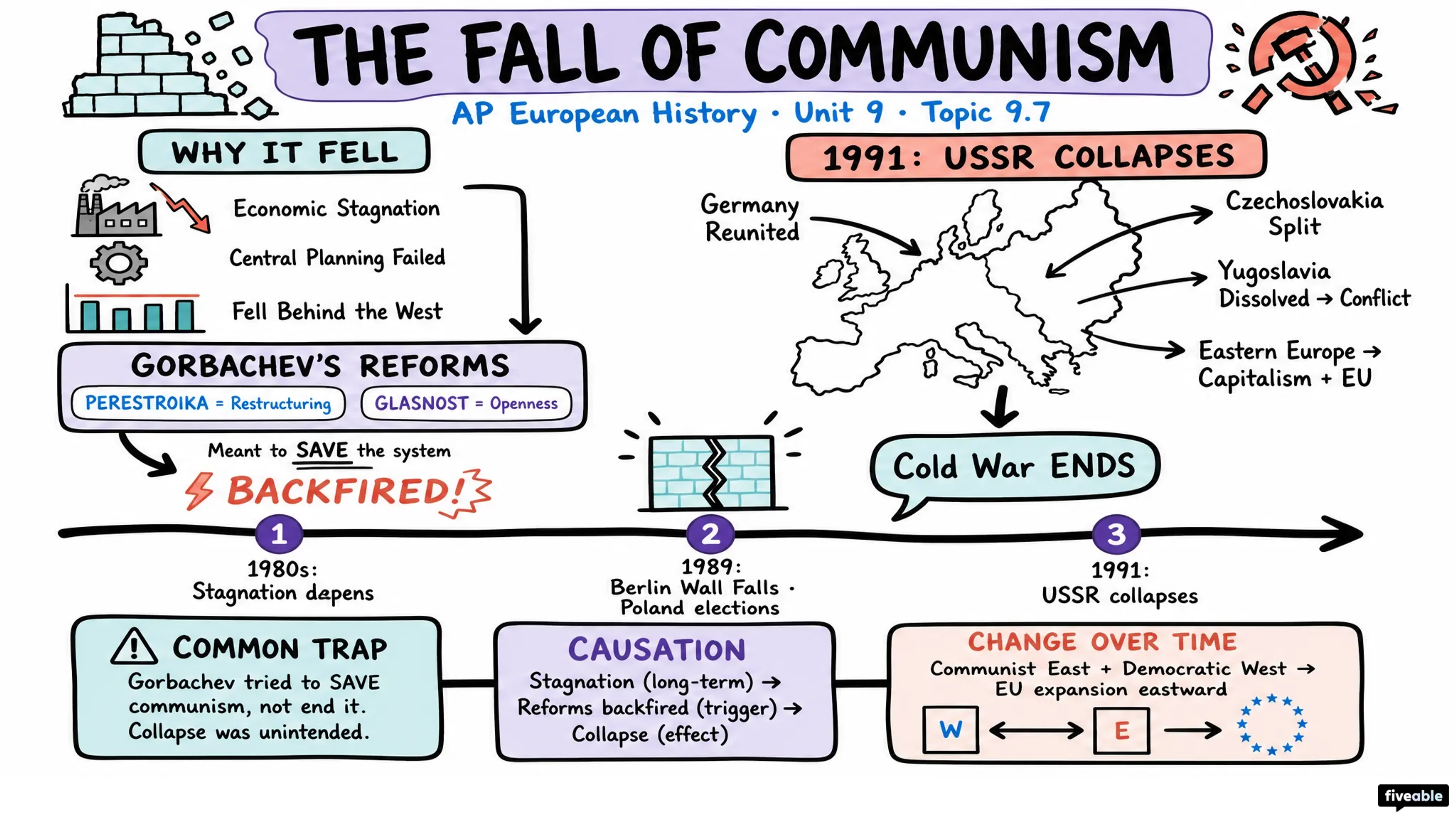 9.7 The Fall of Communism - AP European History - Unit 9 visual cheatsheet