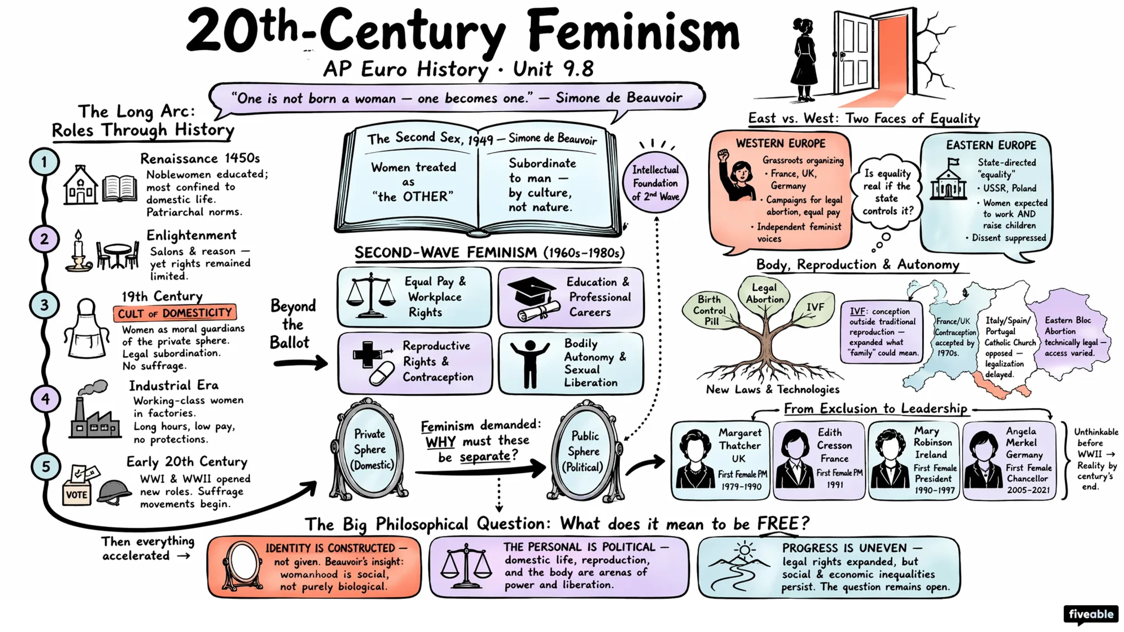 9.8 20th-Century Feminism - AP European History - Unit 9 visual cheatsheet