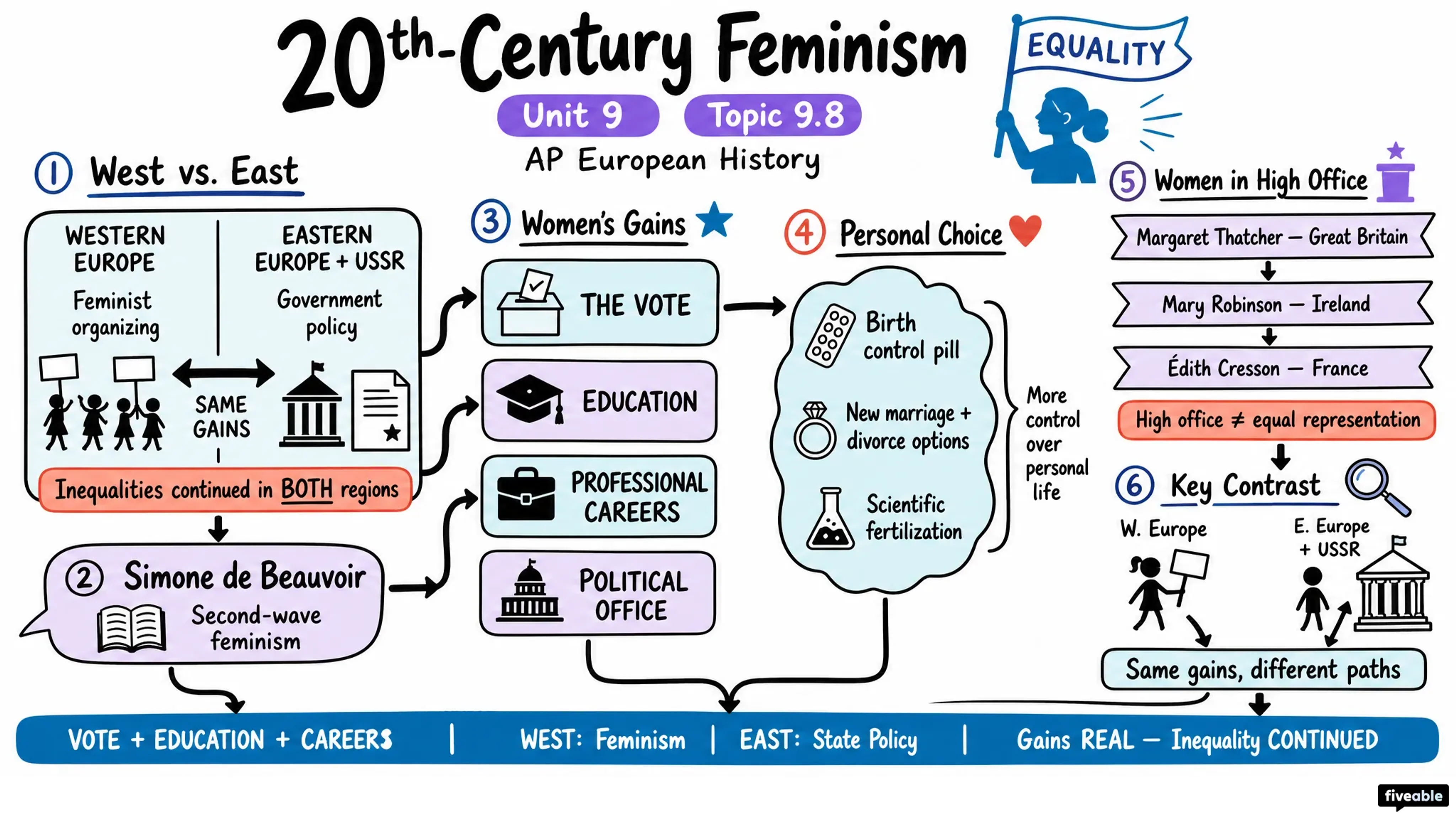 9.8 20th-Century Feminism - AP European History - Unit 9 visual cheatsheet