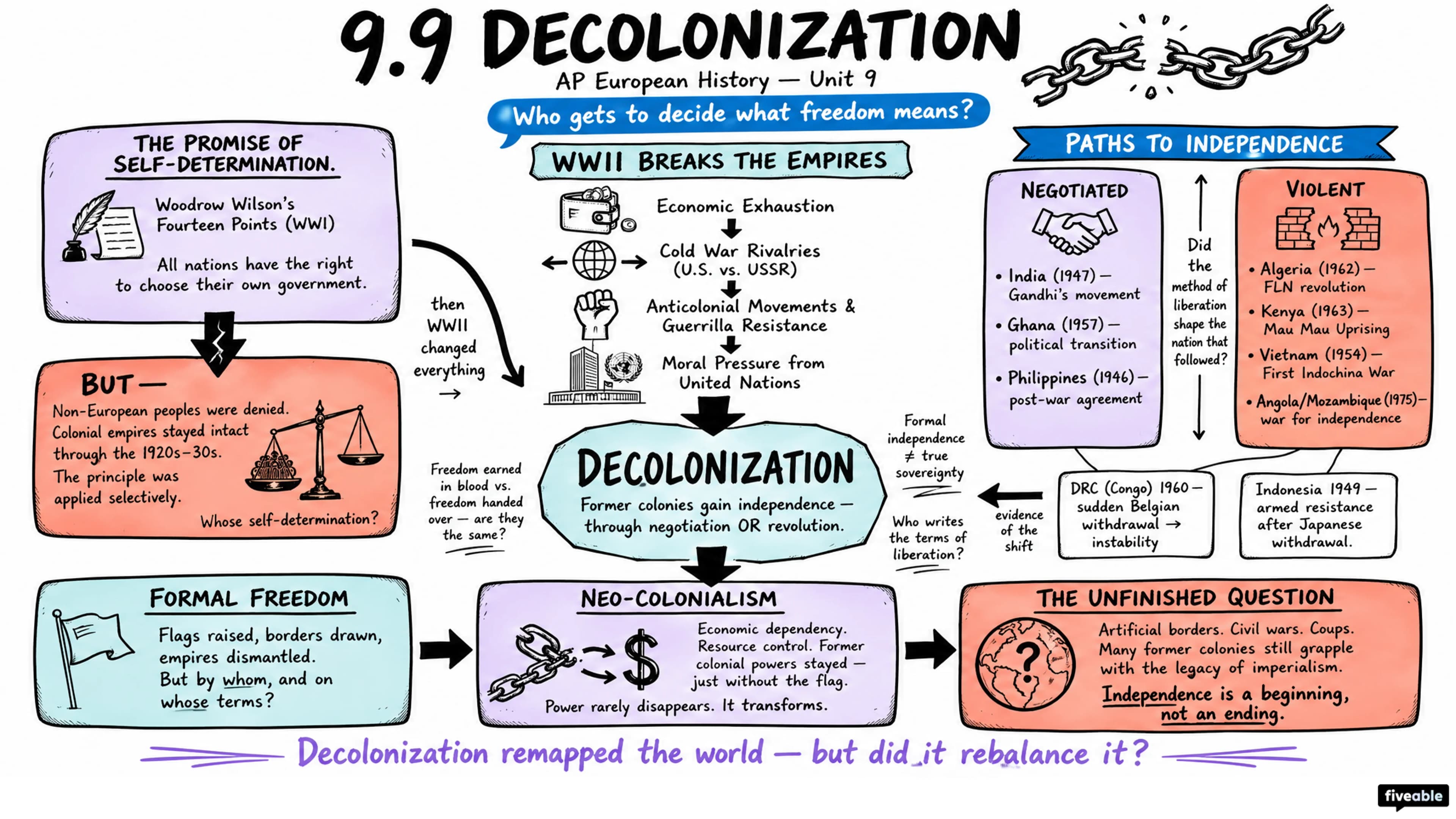 9.9 Decolonization - AP European History - Unit 9 visual cheatsheet