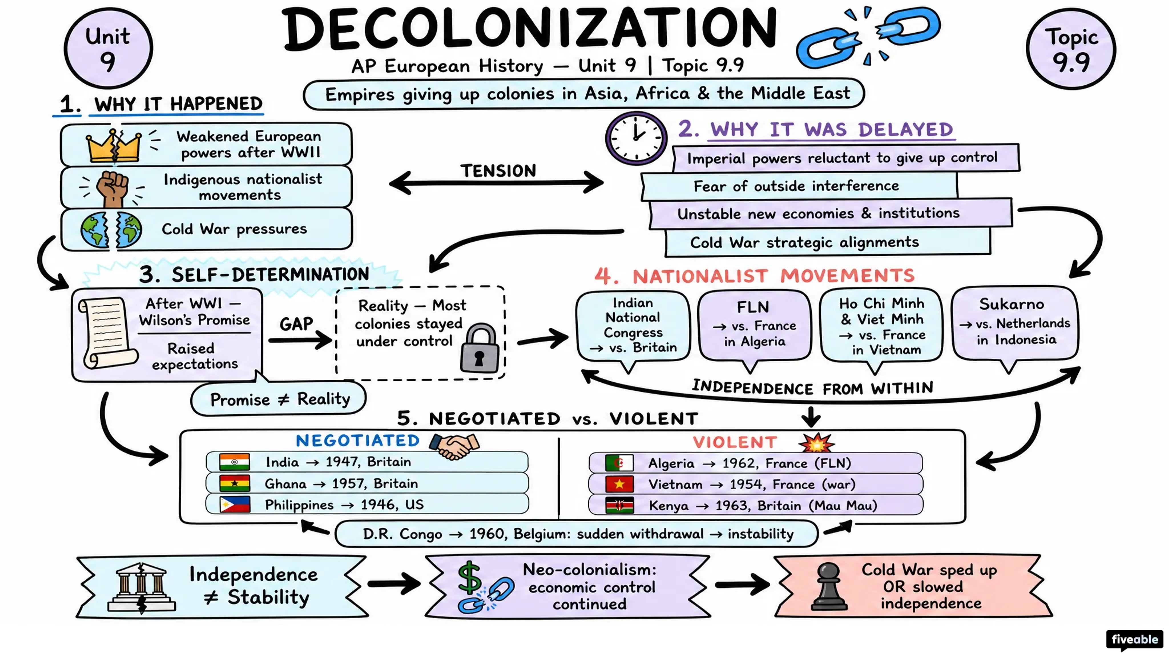 9.9 Decolonization - AP European History - Unit 9 visual cheatsheet