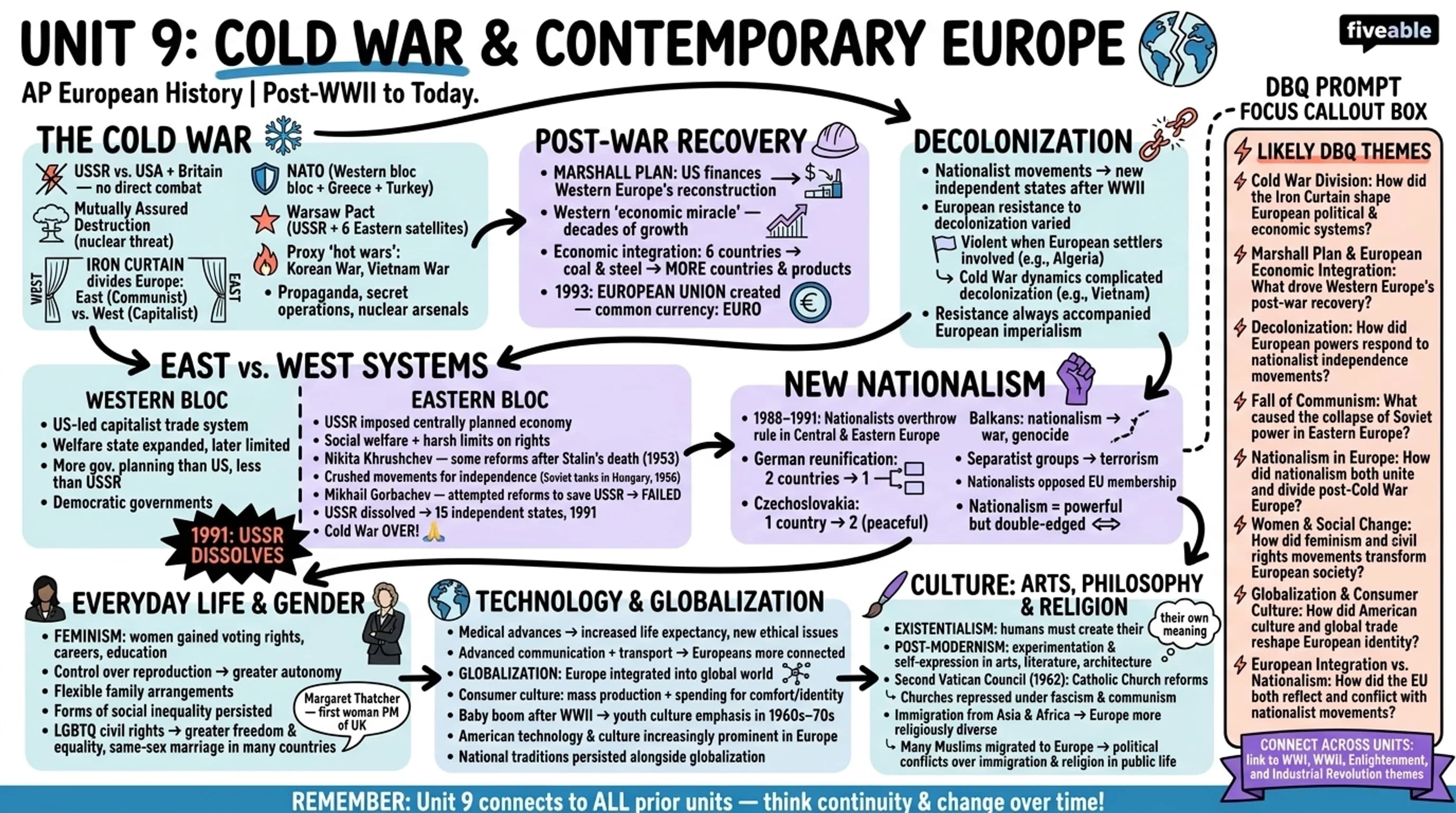 Unit 9 Overview: Cold War and Contemporary Europe - AP European History - Unit 9 visual cheatsheet
