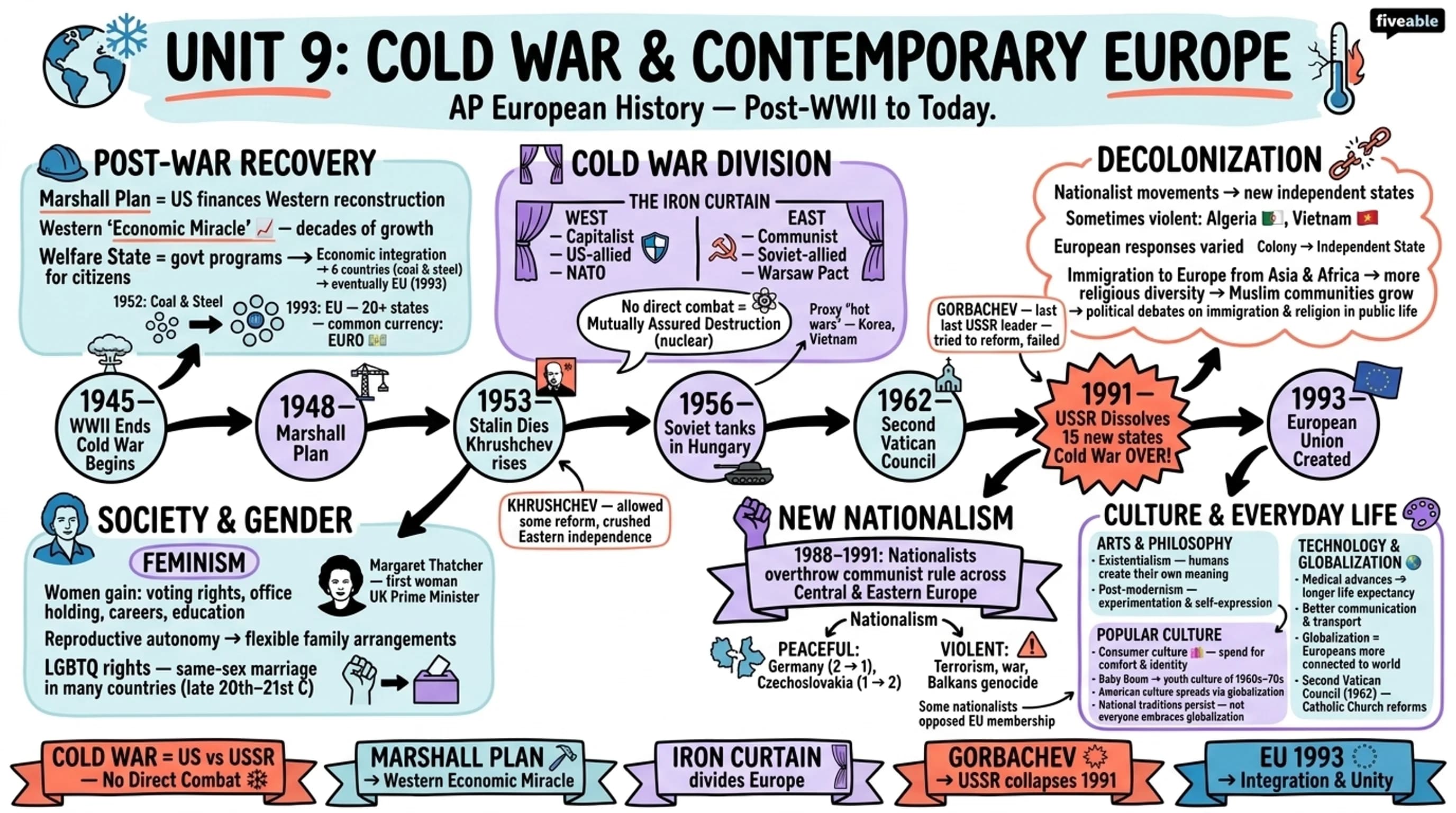 Unit 9 Overview: Cold War and Contemporary Europe - AP European History - Unit 9 visual cheatsheet
