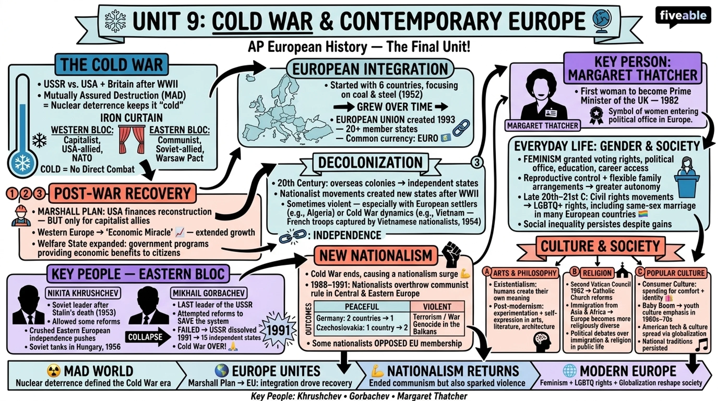 Unit 9 Overview: Cold War and Contemporary Europe - AP European History - Unit 9 visual cheatsheet