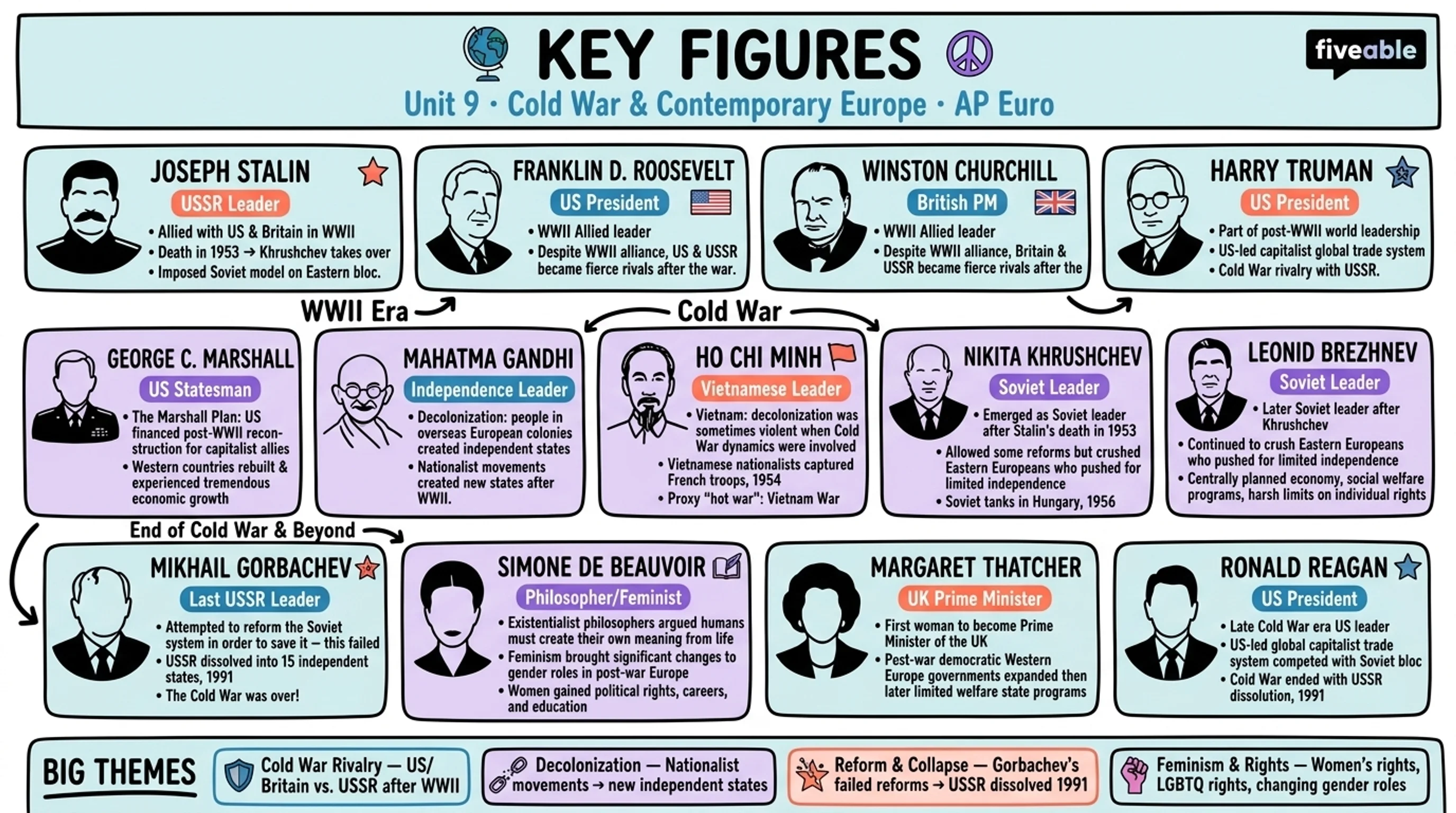 Unit 9 Overview: Cold War and Contemporary Europe - AP European History - Unit 9 visual cheatsheet