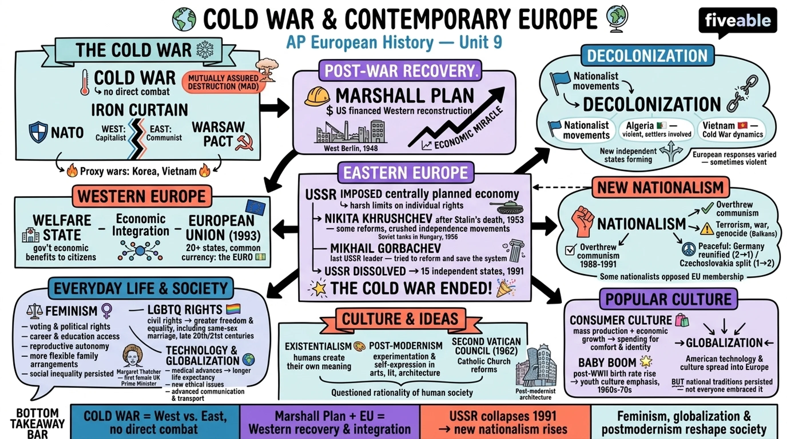 Unit 9 Overview: Cold War and Contemporary Europe - AP European History - Unit 9 visual cheatsheet