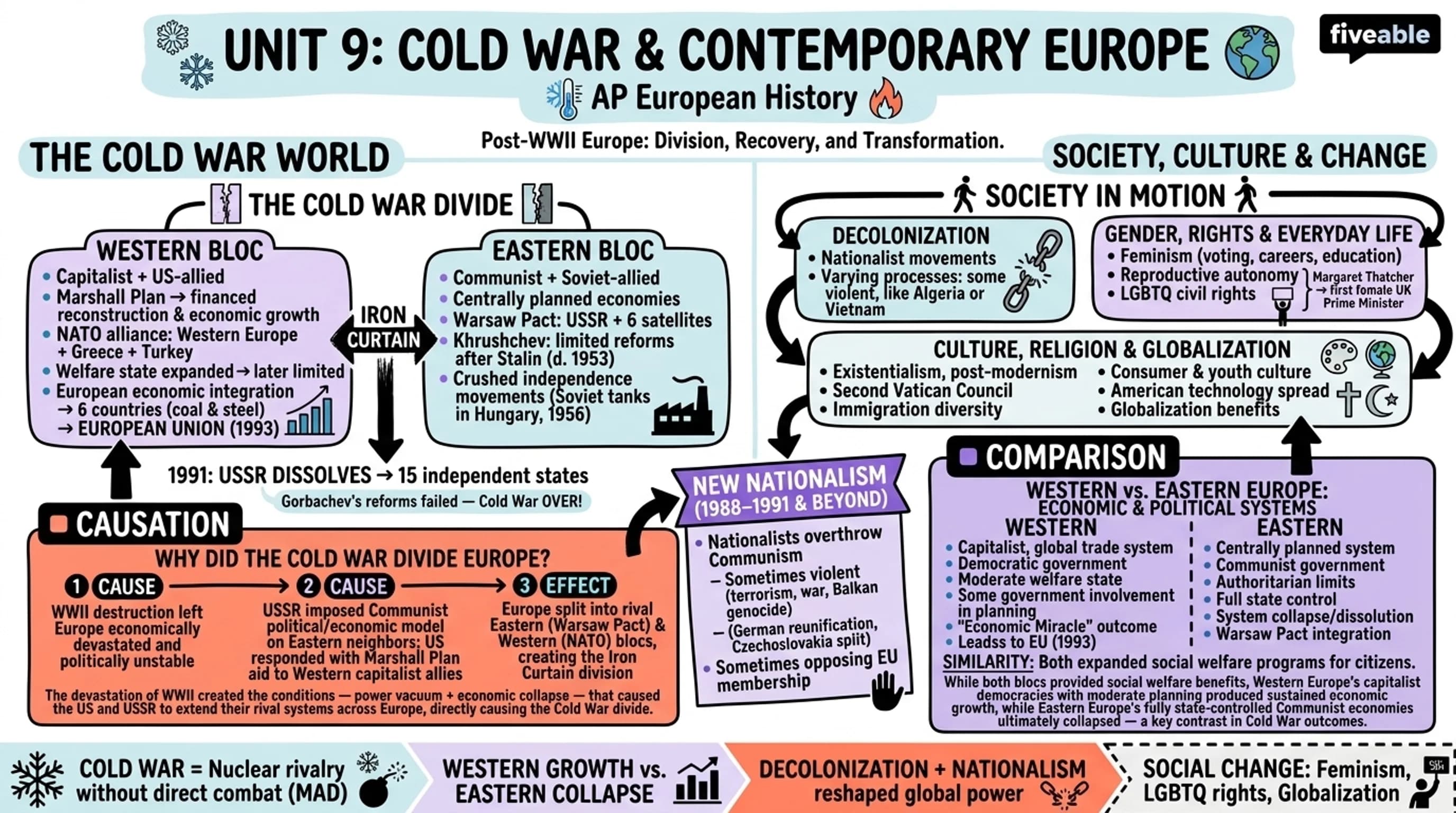 Unit 9 Overview: Cold War and Contemporary Europe - AP European History - Unit 9 visual cheatsheet