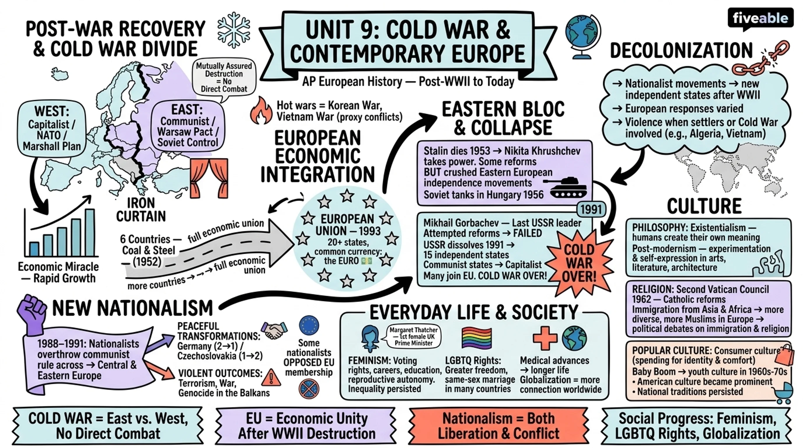 Unit 9 Overview: Cold War and Contemporary Europe - AP European History - Unit 9 visual cheatsheet