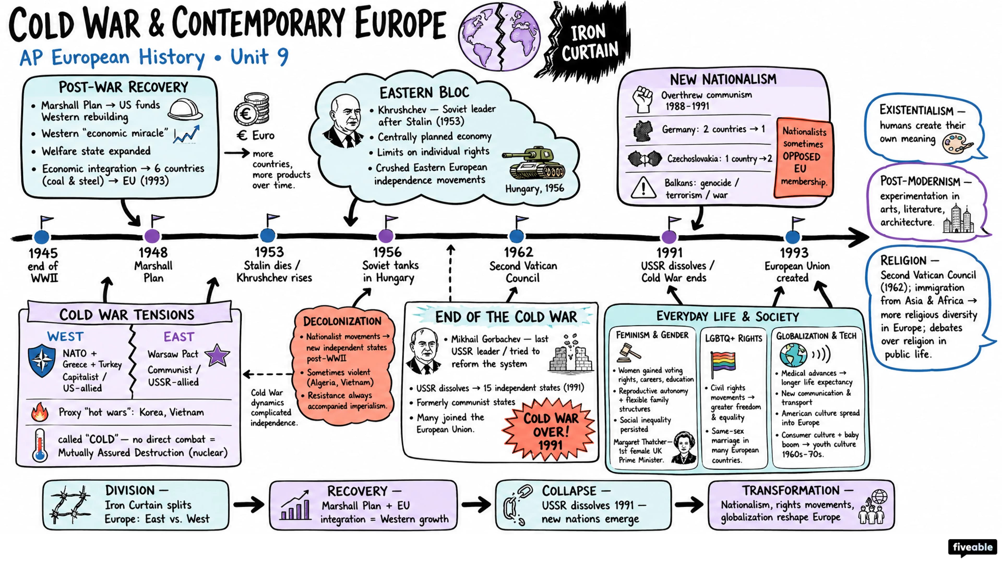 Unit 9 Overview: Cold War and Contemporary Europe - AP European History - Unit 9 visual cheatsheet