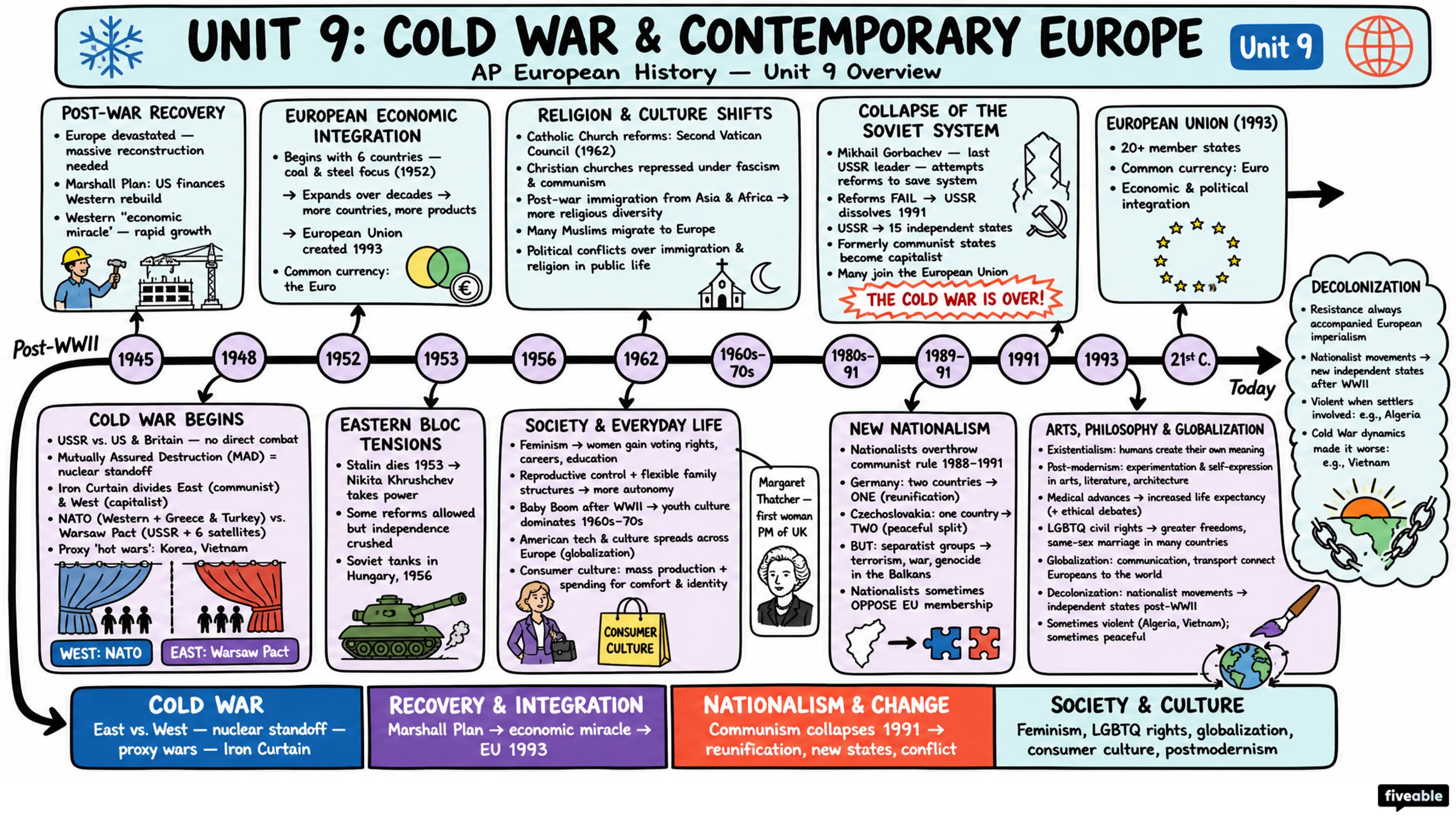 Unit 9 Overview: Cold War and Contemporary Europe - AP European History - Unit 9 visual cheatsheet